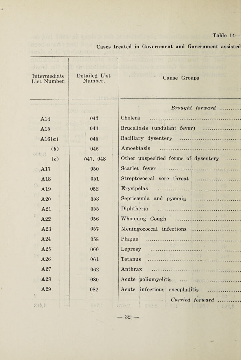 Cases treated in Government and Government assisted Intermediate List Number. Detailed List Number. Cause Groups Brought forward . A14 043 Cholera ... A15 044 Brucellosis (undulant fever) . A16(a) 045 Bacillary dysentery . (b) 046 Amoebiasis . (c) 047, 048 Other unspecified forms of dysentery . A17 050 Scarlet fever . A18 051 Streptococcal sore throat . A19 052 Erysipelas A20 053 Septicaemia and pyaemia . A21 055 Diphtheria . A22 056 Whooping Cough . A23 057- Meningococcal infections . A24 058 Plague . A25 060 Leprosy . A 26 061 Tetanus . A27 062 Anthrax . A28 080 Acute poliomyelitis . A29 082 Acute infectious encephalitis . ;i i Carried forward .