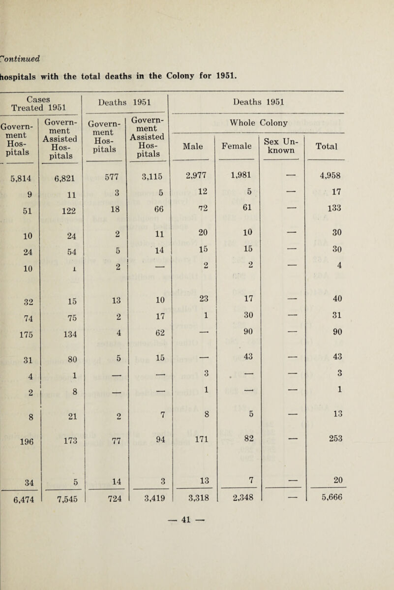 hospitals with the total deaths in the Colony for 1951. Cases Treated 1951 Deaths 1951 Deaths 1951 Govern¬ ment Hos¬ pitals Govern¬ ment Assisted Hos¬ pitals Govern¬ ment Hos¬ pitals Govern¬ ment Assisted Hos¬ pitals Whole Colony Male Female Sex Un¬ known Total 5,814 6,821 577 3,115 2,977 1,981 — 4,958 9 11 3 5 12 5 — 17 51 122 18 66 72 61 —— 133 10 24 2 11 20 10 — 30 24 54 5 14 15 15 — 30 10 l 2 — 2 2 — 4 32 15 13 10 23 17 — 40 74 75 2 17 1 30 — 31 175 134 4 62 —■ 90 — 90 31 80 5 15 —• 43 — 43 4 1 — —• 3 • — 3 2 8 — — 1 —• — 1 8 i 21 2 7 8 5 — 13 196 173 77 94 171 82 — 253 34 5 14 3 13 7 — 20 6,474 7,545 724 3,419 3,318 2,348 — 5,666