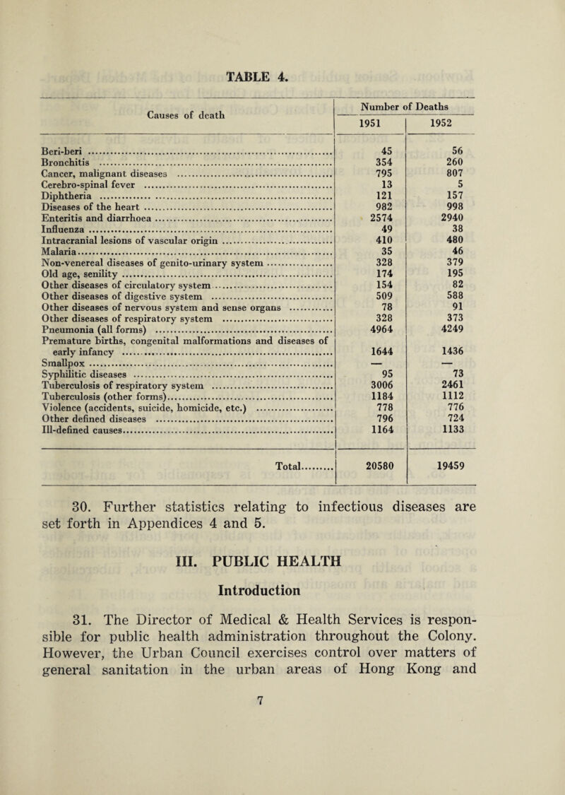 TABLE 4 Causes of death Number of Deaths 1951 1952 Reri-heri . 45 56 Bronchitis . 354 260 Cancer, malignant, diseases . 795 807 Cerebro-spinal fever . 13 5 Diphtheria ... 121 157 Diseases of the heart ... 982 998 Enteritis and diarrhoea . 2574 2940 Influenza . 49 38 Tntraeranial lesions of vascular origin . 410 480 Malaria. 35 46 Nnn-venereal diseases of genito-nrinary system . 328 379 Old age, senility . 174 195 Other diseases of circulatory system.. 154 82 Other diseases of digestive system . 509 588 Other diseases of nervous system and sense organs . 78 91 Other diseases of respiratory system . 328 373 Pneumonia (all forms) . 4964 4249 Premature births, congenital malformations and diseases of early infancy .. 1644 1436 Smallpox . Syphilitic diseases . 95 73 Tuberculosis of respiratory system . 3006 2461 Tuberculosis (other forms). 1184 1112 Violence (accidents, suicide, homicide, etc.) . 778 776 Other defined diseases . 796 724 Til-defined causes. 1164 1133 Total., 20580 19459 30. Further statistics relating to infectious diseases are set forth in Appendices 4 and 5. III. PUBLIC HEALTH Introduction 31. The Director of Medical & Health Services is respon¬ sible for public health administration throughout the Colony. However, the Urban Council exercises control over matters of general sanitation in the urban areas of Hong Kong and