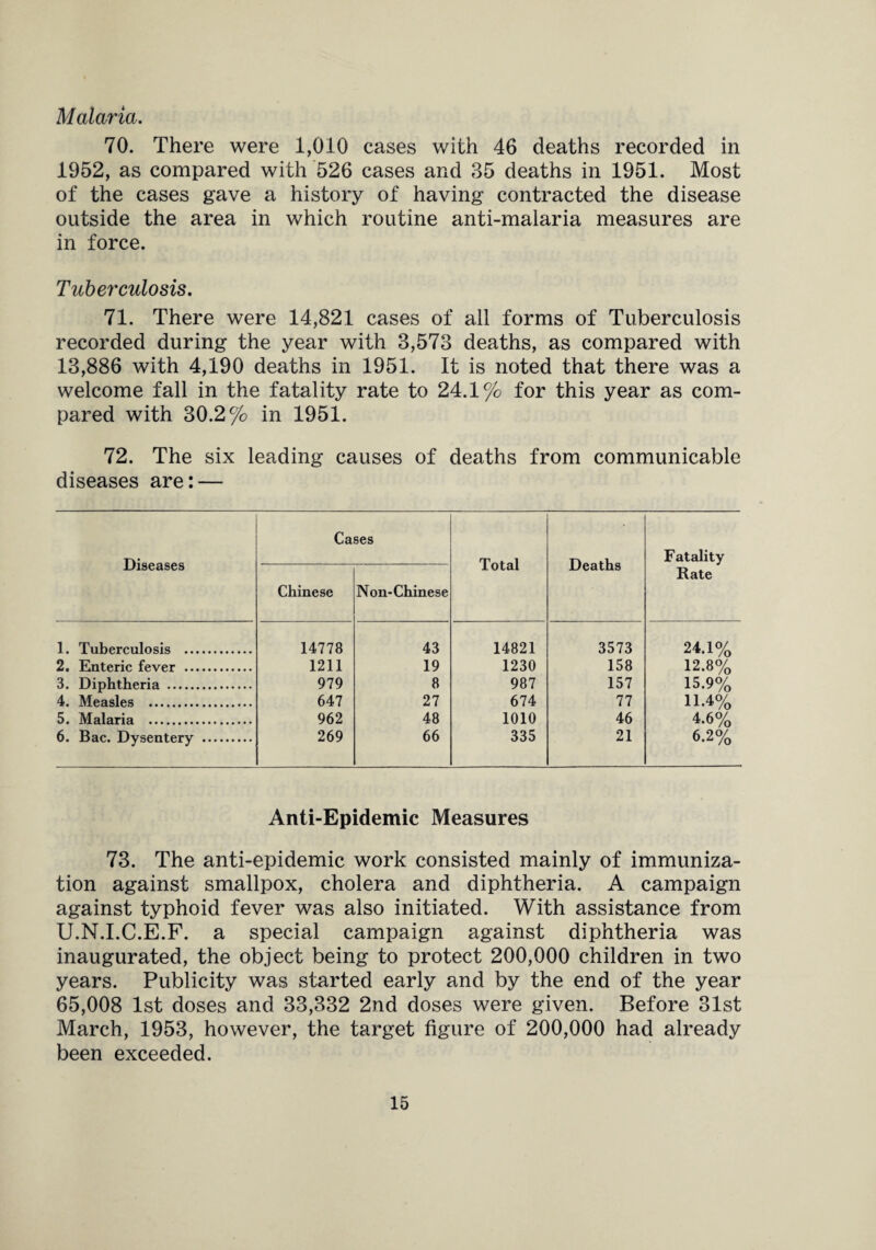 Malaria. 70. There were 1,010 cases with 46 deaths recorded in 1952, as compared with 526 cases and 35 deaths in 1951. Most of the cases gave a history of having contracted the disease outside the area in which routine anti-malaria measures are in force. Tuberculosis. 71. There were 14,821 cases of all forms of Tuberculosis recorded during the year with 3,573 deaths, as compared with 13,886 with 4,190 deaths in 1951. It is noted that there was a welcome fall in the fatality rate to 24.1% for this year as com¬ pared with 30.2% in 1951. 72. The six leading causes of deaths from communicable diseases are: — Diseases Cases Total Deaths Fatality Rate Chinese Non-Chinese 1. Tuberculosis . 14778 43 14821 3573 24.1% 2. Enteric fever . 1211 19 1230 158 12.8% 3. Diphtheria . 979 8 987 157 15.9% 4. Measles . 647 27 674 77 H.4% 5. Malaria . 962 48 1010 46 4.6% 6. Bac. Dysentery . 269 66 335 21 6.2% Anti-Epidemic Measures 73. The anti-epidemic work consisted mainly of immuniza¬ tion against smallpox, cholera and diphtheria. A campaign against typhoid fever was also initiated. With assistance from U.N.I.C.E.F. a special campaign against diphtheria was inaugurated, the object being to protect 200,000 children in two years. Publicity was started early and by the end of the year 65,008 1st doses and 33,332 2nd doses were given. Before 31st March, 1953, however, the target figure of 200,000 had already been exceeded.