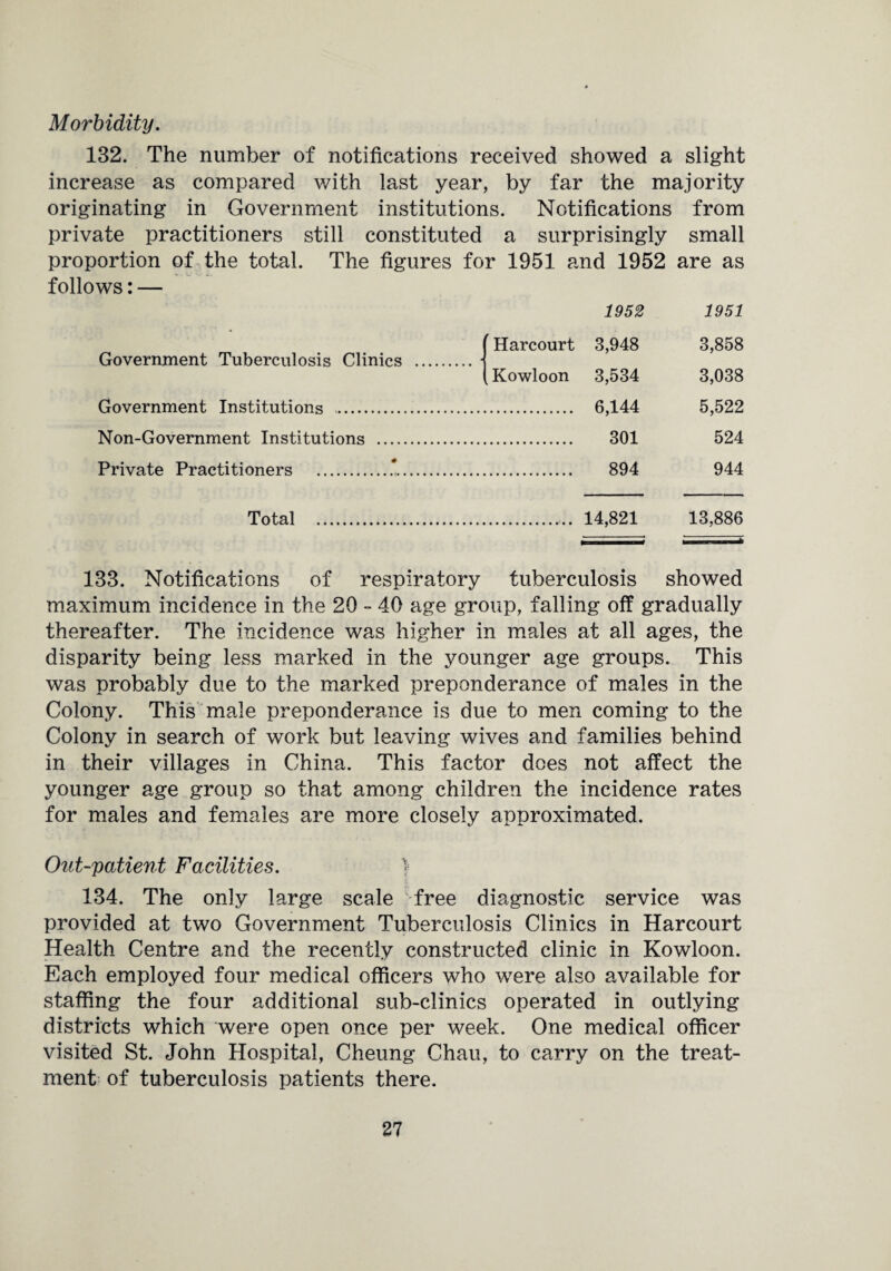 Morbidity. 132. The number of notifications received showed a slight increase as compared with last year, by far the majority originating in Government institutions. Notifications from private practitioners still constituted a surprisingly small proportion of the total. The figures for 1951 and 1952 are as follows: — Government Tuberculosis Clinics Government Institutions . Non-Government Institutions .... Private Practitioners ... Harcourt Kowloon 1952 3,948 3,534 6,144 301 894 1951 3,858 3,038 5,522 524 944 Total . 14,821 13,886 133. Notifications of respiratory tuberculosis showed maximum incidence in the 20 - 40 age group, falling off gradually thereafter. The incidence was higher in males at all ages, the disparity being less marked in the younger age groups. This was probably due to the marked preponderance of males in the Colony. This male preponderance is due to men coming to the Colony in search of work but leaving wives and families behind in their villages in China. This factor does not affect the younger age group so that among children the incidence rates for males and females are more closely approximated. Out-patient Facilities. } 134. The only large scale free diagnostic service was provided at two Government Tuberculosis Clinics in Harcourt Health Centre and the recently constructed clinic in Kowloon. Each employed four medical officers who were also available for staffing the four additional sub-clinics operated in outlying districts which were open once per week. One medical officer visited St. John Hospital, Cheung Chau, to carry on the treat¬ ment of tuberculosis patients there.