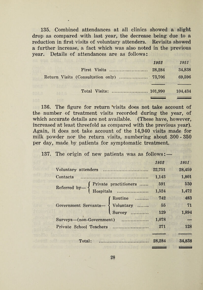 135. Combined attendances at all clinics showed a slight drop as compared with last year, the decrease being due to a reduction in first visits of voluntary attenders. Revisits showed a further increase, a fact which was also noted in the previous year. Details of attendances are as follows: 1952 1951 First Visits . 28,284 34,838 Return Visits (Consultation only) . 73,706 69,596 Total Visits: . 101,990 104,434 136. The figure for return Visits does not take account of the number of treatment visits recorded during the year, of which accurate details are not available. (These have, however, increased at least threefold as compared with the previous year). Again, it does not take account of the 14,940 visits made for milk powder nor the return visits, numbering about 300 - 350 per day, made by patients for symptomatic treatment. 137. The origin of new patients was as follows: — 1952 1951 Voluntary attenders . 22,751 28,459 Contacts . 1,143 1,801 {Private practitioners . 591 530 . Hospitals . 1,524 1,472 p Routine . 742 483 Government Servants— * Voluntary . 55 71 . Survey . 129 1,894 i Surveys—(non-Government) . 1,078 — Private School Teachers . 271 128 Total: . 28,284 34,838