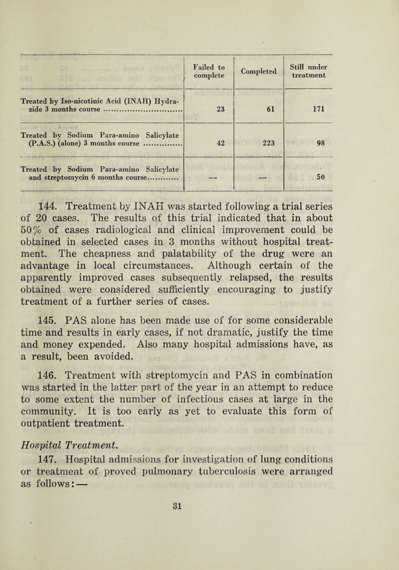 Failed to complete Completed Still under treatment Treated by Iso-nicotinic Acid (INAH) Hydra- zide 3 months course . 23 61 171 Treated by Sodium Para-amino Salicylate (P.A.S.) (alone) 3 months course . 42 223 98 Treated by Sodium Para-amino Salicylate and streptomycin 6 months course. —* •— 50 144. Treatment by INAK was started following a trial series of 20 cases. The results of this trial indicated that in about 50% of cases radiological and clinical improvement could be obtained in selected cases in 3 months without hospital treat¬ ment. The cheapness and palatability of the drug were an advantage in local circumstances. Although certain of the apparently improved cases subsequently relapsed, the results obtained were considered sufficiently encouraging to justify treatment of a further series of cases. 145. PAS alone has been made use of for some considerable time and results in early cases, if not dramatic, justify the time and money expended. Also many hospital admissions have, as a result, been avoided. 146. Treatment with streptomycin and PAS in combination was started in the latter part of the year in an attempt to reduce to some extent the number of infectious cases at large in the community. It is too early as yet to evaluate this form of outpatient treatment. Hospital Treatment. 147. Hospital admissions for investigation of lung conditions or treatment of proved pulmonary tuberculosis were arranged as follows: —