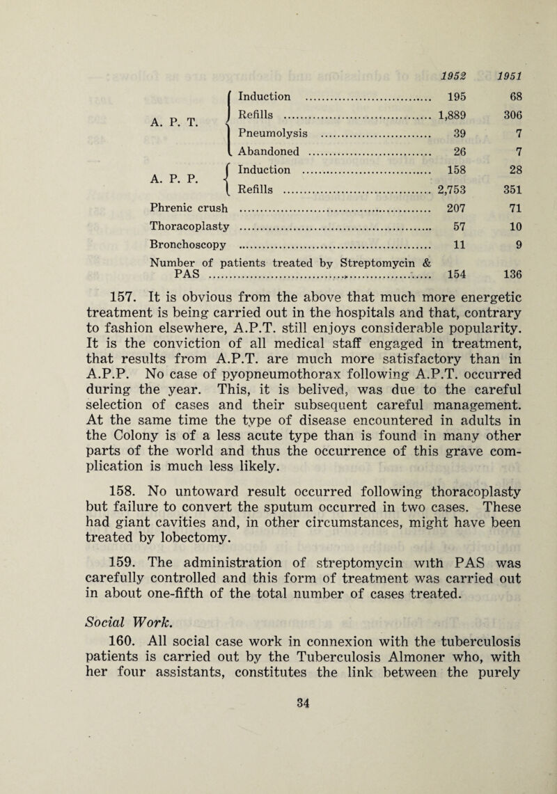 (Induction . Refills . 1 Pneumolysis . I Abandoned . {Induction . Refills . Phrenic crush . Thoracoplasty . Bronchoscopy . Number of patients treated by Streptomycin & PAS .... 1952 195 1,889 39 26 158 2,753 207 57 11 154 1951 68 306 7 7 28 351 71 10 9 136 157. It is obvious from the above that much more energetic treatment is being carried out in the hospitals and that, contrary to fashion elsewhere, A.P.T. still enjoys considerable popularity. It is the conviction of all medical staff engaged in treatment, that results from A.P.T. are much more satisfactory than in A.P.P. No case of pyopneumothorax following A.P.T. occurred during the year. This, it is belived, was due to the careful selection of cases and their subsequent careful management. At the same time the type of disease encountered in adults in the Colony is of a less acute type than is found in many other parts of the world and thus the occurrence of this grave com¬ plication is much less likely. 158. No untoward result occurred following thoracoplasty but failure to convert the sputum occurred in two cases. These had giant cavities and, in other circumstances, might have been treated by lobectomy. 159. The administration of streptomycin with PAS was carefully controlled and this form of treatment was carried out in about one-fifth of the total number of cases treated. Social Work. 160. All social case work in connexion with the tuberculosis patients is carried out by the Tuberculosis Almoner who, with her four assistants, constitutes the link between the purely