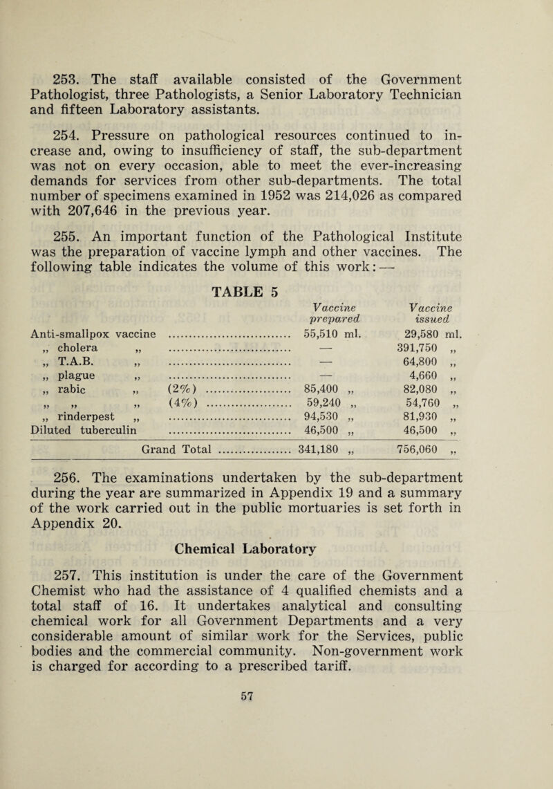 253. The staff available consisted of the Government Pathologist, three Pathologists, a Senior Laboratory Technician and fifteen Laboratory assistants. 254. Pressure on pathological resources continued to in¬ crease and, owing to insufficiency of staff, the sub-department was not on every occasion, able to meet the ever-increasing demands for services from other sub-departments. The total number of specimens examined in 1952 was 214,026 as compared with 207,646 in the previous year. 255. An important function of the Pathological Institute was the preparation of vaccine lymph and other vaccines. The following table indicates the volume of this work: — TABLE 5 Vaccine Vaccine prepared issued Anti-smallpox vaccine . . 55,510 ml. 29,580 ml. „ cholera yy . . — 391,750 „ „ T.A.B. yy . 64,800 „ „ plague yy . . — 4,660 „ „ rabic „ (2%) . . 85,400 ,. 82,080 „ yy yy (4%) . .. 59,240 „ 54,760 „ „ rinderpest yy .. • . 94,530 81,930 „ Diluted tuberculin . . 46,500 „ 46,500 „ Grand Total . . 341,180 „ 756,060 „ 256. The examinations undertaken by the sub-department during the year are summarized in Appendix 19 and a summary of the work carried out in the public mortuaries is set forth in Appendix 20. Chemical Laboratory 257. This institution is under the care of the Government Chemist who had the assistance of 4 qualified chemists and a total staff of 16. It undertakes analytical and consulting chemical work for all Government Departments and a very considerable amount of similar work for the Services, public bodies and the commercial community. Non-government work is charged for according to a prescribed tariff.