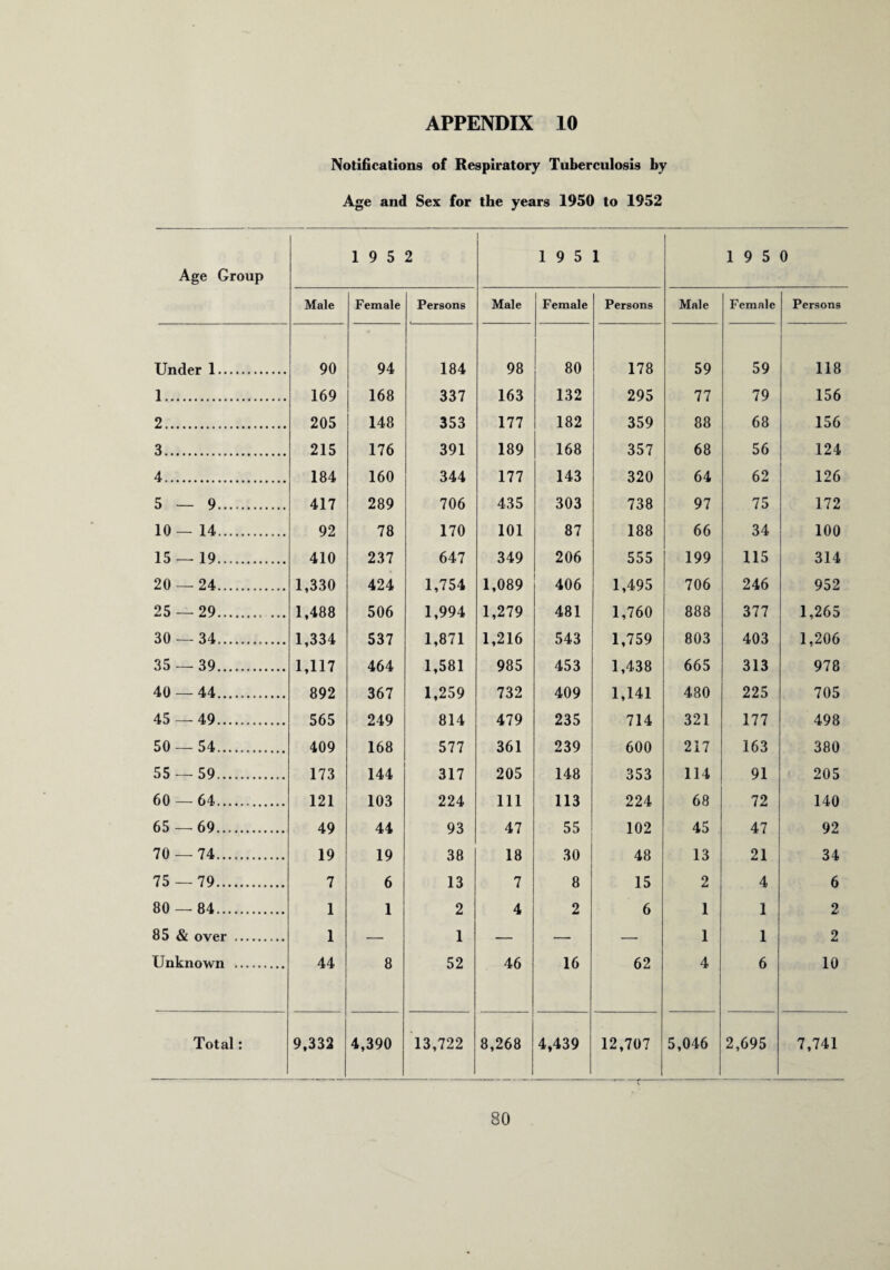 Notifications of Respiratory Tuberculosis by Age and Sex for the years 1950 to 1952 Age Group 1 9 5 2 | 1 9 5 1 1 9 5 0 Male Female Persons Male Female Persons Male Female Persons Under 1. 90 94 184 98 80 178 59 59 118 1. 169 168 337 163 132 295 77 79 156 2. 205 148 353 177 182 359 88 68 156 3. 215 176 391 189 168 357 68 56 124 4. 184 160 344 177 143 320 64 62 126 5 — 9. 417 289 706 435 303 738 97 75 172 10— 14. 92 78 170 101 87 188 66 34 100 15 — 19. 410 237 647 349 206 555 199 115 314 20 — 24. 1,330 424 1,754 1,089 406 1,495 706 246 952 25 — 29. 1,488 506 1,994 1,279 481 1,760 888 377 1,265 30 — 34.. 1,334 537 1,871 1,216 543 1,759 803 403 1,206 35 — 39. 1,117 464 1,581 985 453 1,438 665 313 978 40 — 44........ 892 367 1,259 732 409 1,141 480 225 705 45 — 49... 565 249 814 479 235 714 321 177 498 50 — 54. 409 168 577 361 239 600 217 163 380 55 — 59.... 173 144 317 205 148 353 114 91 205 60 — 64.. 121 103 224 111 113 224 68 72 140 65 — 69. 49 44 93 47 55 102 45 47 92 70 — 74. 19 19 38 18 30 48 13 21 34 75 — 79. 7 6 13 7 8 15 2 4 6 80 — 84. 1 1 2 4 2 6 1 1 2 8S ^ nvpr 1 1 1 1 2 Unknown . 44 8 52 46 16 62 4 6 10 Total: 9,332 4,390 13,722 8,268 4,439 12,707 5,046 2,695 7,741