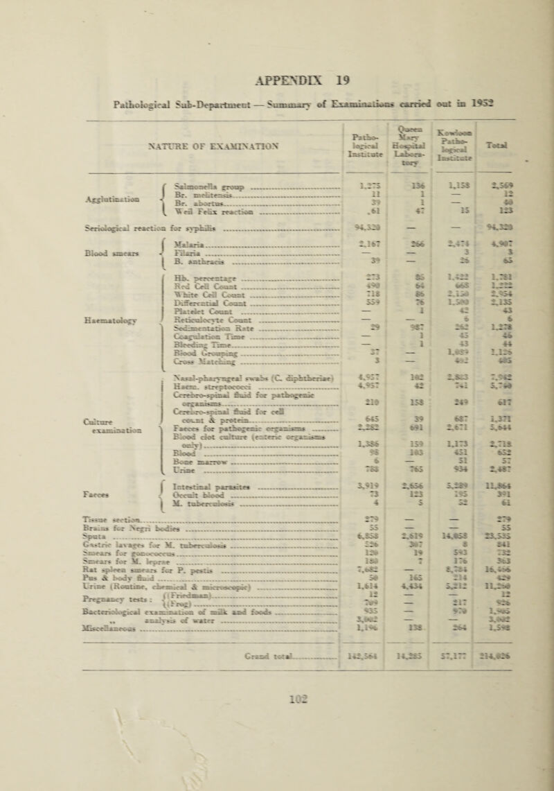Pathological Sub-Department — Summary of carried out in 1^52 ^hieea Patbo- M>rr XATTJRE OF EXAMINATION terk-*] Hospital Insulate Labora- tary Kc^«« Pati»- kwi! Itauidf Total Agglutination 1 ?u'ur:c3eiL» group .. Br. mebtensis . Br. i:om». 'Eeil Fenx tea :tion Serioiagkal reaction for sypRiH* . Blood smears i Malaria... Hiirii . B. antiracis _ Hsematolorv Hb. percentage _ Red Cdi Count. W hite CeS Count —. Difctati*] Gnat ... Platelet Count . Retka-C-eyte Count Sedimentation Rate Co^aktka Time ... Bleeding Time_ Blood Grouping. Cross XatrCmg . Culture examination Nass’-puaryngeal s-w-abs C. dipitberiae Haeu ftrfptococd ... Ceret-ro-spinC &ad for patbogenic Cerel-rc-spinal Cold for red count A protein. —.. F ;r«s for patbegotif organisms Blood dot cal rare (essresic erg ocb)___ BWi .. Bone nurrow ... Uri Faeces Intestinal parasites . Occult blood _ M. tubes* atoms __— \ Tissue seetioa.____ Bra .~ for Negri bodies ...._____ Spat a —. Gastric lavages :\.r M. tabacatoato . troears for gom-ooceas_...__ jr.ti.-j : r >2 . Rat spices; smears for P. pesus.. Pus A :-ody en d.. Trine i Routine, cnemic-al A skr^eapie . Pregnancy tests : AZZZEI Bacteriological examination os rr..a and rc*:al# .. „ analysis ct wata... IGseedaneoas ...... Grand to:a 1.273 13© 1,153 2.349 11 1 — 12 39 1 — 4d >1 47 15 123 *4.529 — — *4.323 2.I->7 24* 2.474 4.9*7 — — 3 3 3* — 2* :5 ::j as 1.422 1.7f 1 4*a *s *4S Tii to 2.13d 2.-54 559 74 1.39* 2.135 — 1 42 43 — — 4 6 '37 242 1.27$ — 1 43 44 — 1 43 44 27 — 1.62* X12t> 3 — 4-2 4*3 4.CB7 192 2.$~3 7. 42 4C57 43 T-»I i.‘s4 210 153 244 •17 645 3* <47 1.371 J id *91 2.471 5.T44 l.S&e 159 1.173 2.7IS 193 451 to2 a — 51 57 7c»S 765 934 2.457 3,919 2. To* 3.239 1X5*4 73 125 1^5 391 4 5 32 41 274 _ _ 274 — — » 4.334 2.tl* 14.433 25.523 Ida 367 * 441 13* 19 5*3 lad m 17* ki T.tdC — $.764 ls.4t<4 3* 143 ... 42s 1,414 4,434 5^2 lE2-« 12 — — i * W — 217 42* «35 — 929 l.C»5 3,-.*od — — 13$ 2t4 1.5-2 li.iiS n•yl•m