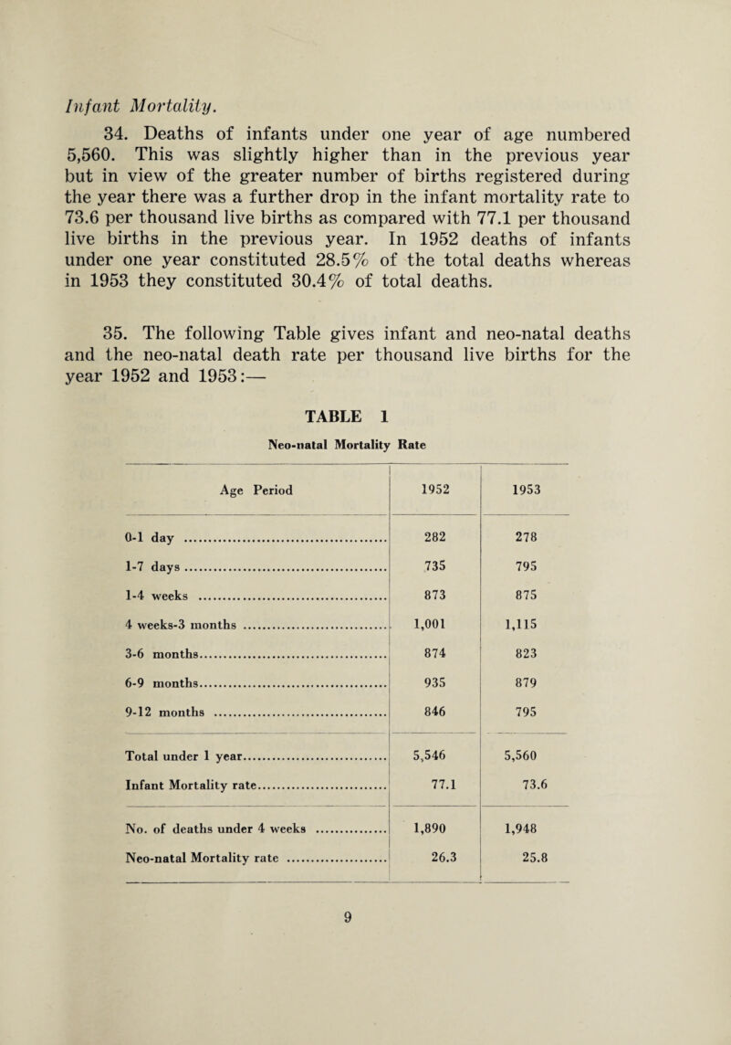 Infant Mortality. 34. Deaths of infants under one year of age numbered 5,560. This was slightly higher than in the previous year but in view of the greater number of births registered during the year there was a further drop in the infant mortality rate to 73.6 per thousand live births as compared with 77.1 per thousand live births in the previous year. In 1952 deaths of infants under one year constituted 28.5% of the total deaths whereas in 1953 they constituted 30.4% of total deaths. 35. The following Table gives infant and neo-natal deaths and the neo-natal death rate per thousand live births for the year 1952 and 1953:— TABLE 1 Neo-natal Mortality Rate Age Period 1952 1953 0-1 day . 282 278 1-7 days. 735 795 1-4 weeks . 873 875 4 weeks-3 months . 1,001 1,115 3-6 months. 874 823 6-9 months. 935 879 9-12 months . 846 795 Total under 1 year. 5,546 5,560 Infant Mortality rate. 77.1 73.6 No. of deaths under 4 weeks . 1,890 1,948 Neo-natal Mortality rate . 26.3 25.8