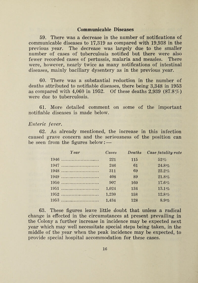 Communicable Diseases 59. There was a decrease in the number of notifications of communicable diseases to 17,319 as compared with 19,938 in the previous year. The decrease was largely due to the smaller number of cases of tuberculosis notified but there were also fewer recorded cases of pertussis, malaria and measles. There were, however, nearly twice as many notifications of intestinal diseases, mainly bacillary dysentery as in the previous year. 60. There was a substantial reduction in the number of deaths attributed to notifiable diseases, there being 3,348 in 1953 as compared with 4,060 in 1952. Of these deaths 2,939 (87.8%) were due to tuberculosis. 61. More detailed comment on some of the important notifiable diseases is made below. Enteric fever. 62. As already mentioned, the increase in this infection caused grave concern and the seriousness of the position can be seen from the figures below: — Year Cases Deaths Case fatality rate 1946 . . 221 115 52% 1947 . . 246 61 24.8% 1948 . . 311 69 22.2% 1949 . . 408 89 21.8% 1950 . . 907 160 17.6% 1951 . . 1,024 134 13.1% 1952 . . 1,230 158 12.8% 1953 . . 1,434 128 8.9% 63. These figures leave little doubt that unless a radical change is effected in the circumstances at present prevailing in the Colony a further increase in incidence may be expected next year which may well necessitate special steps being taken, in the middle of the year when the peak incidence may be expected, to provide special hospital accommodation for these cases.