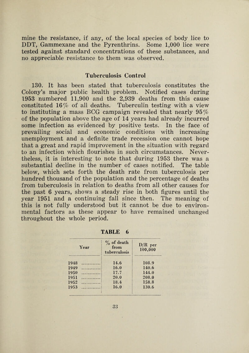 mine the resistance, if any, of the local species of body lice to DDT, Gammexane and the Pyrenthrins. Some 1,000 lice were tested against standard concentrations of these substances, and no appreciable resistance to them was observed. Tuberculosis Control 130. It has been stated that tuberculosis constitutes the Colony’s major public health problem. Notified cases during 1953 numbered 11,900 and the 2,939 deaths from this cause constituted 16% of all deaths. Tuberculin testing with a view to instituting a mass BCG campaign revealed that nearly 95% of the population above the age of 14 years had already incurred some infection as evidenced by positive tests. In the face of prevailing social and economic conditions with increasing unemployment and a definite trade recession one cannot hope that a great and rapid improvement in the situation with regard to an infection which flourishes in such circumstances. Never¬ theless, it is interesting to note that during 1953 there was a substantial decline in the number of cases notified. The table below, which sets forth the death rate from tuberculosis per hundred thousand of the population and the percentage of deaths from tuberculosis in relation to deaths from all other causes for the past 6 years, shows a steady rise in both figures until the year 1951 and a continuing fall since then. The meaning of this is not fully understood but it cannot be due to environ¬ mental factors as these appear to have remained unchanged throughout the whole period. TABLE 6 Year % of death from tuberculosis D/R per 100,000 1948 . 14.6 108.9 1949 . 16.0 140.6 1950 . 17.7 144.0 1951 . 20.0 208.0 1952 . 18.4 158.8 1953 . 16.0 130.6
