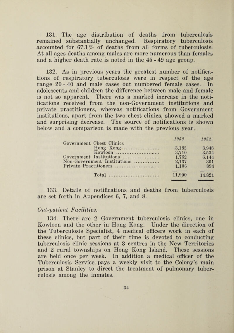 131. The age distribution of deaths from tuberculosis remained substantially unchanged. Respiratory tuberculosis accounted for 67.1% of deaths from all forms of tuberculosis. At all ages deaths among males are more numerous than females and a higher death rate is noted in the 45 - 49 age group. 132. As in previous years the greatest number of notifica¬ tions of respiratory tuberculosis were in respect of the age range 20 - 40 and male cases out numbered female cases. In adolescents and children the difference between male and female is not so apparent. There was a marked increase in the noti¬ fications received from the non-Government institutions and private practitioners, whereas notifications from Government institutions, apart from the two chest clinics, showed a marked and surprising decrease. The source of notifications is shown below and a comparison is made with the previous year. Government Chest Clinics Hong Kong . Kowloon . Government Institutions . Non-Government Institutions Private Practitioners . Total . 1953 1952 3,185 3,948 3,710 3,534 1,762 6,144 2,137 301 1,106 894 11,900 14,821 133. Details of notifications and deaths from tuberculosis are set forth in Appendices 6, 7, and 8. Out-patient Facilities. 134. There are 2 Government tuberculosis clinics, one in Kowloon and the other in Hong Kong. Under the direction of the Tuberculosis Specialist, 4 medical officers work in each of these clinics, but part of their time is devoted to conducting tuberculosis clinic sessions at 3 centres in the New Territories and 2 rural townships on Hong Kong Island. These sessions are held once per week. In addition a medical officer of the Tuberculosis Service pays a weekly visit to the Colony’s main prison at Stanley to direct the treatment of pulmonary tuber¬ culosis among the inmates.