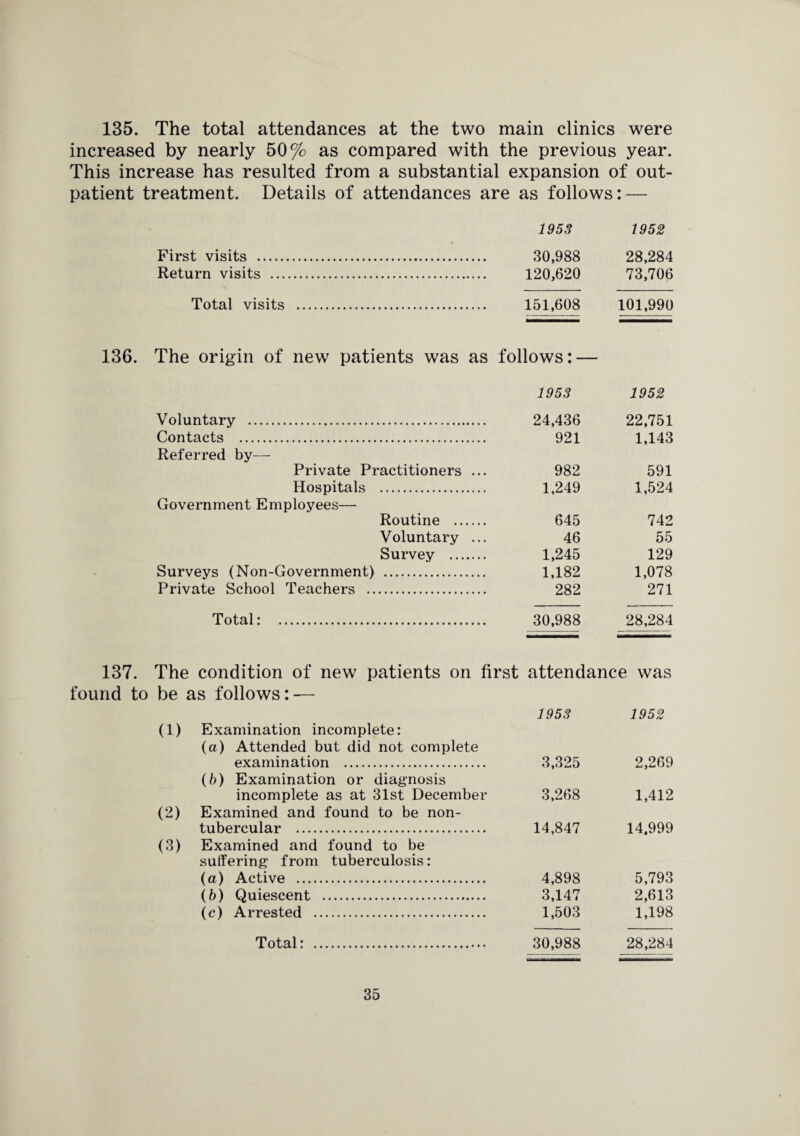 135. The total attendances at the two main clinics were increased by nearly 50% as compared with the previous year. This increase has resulted from a substantial expansion of out¬ patient treatment. Details of attendances are as follows: — 1953 1952 First visits . 30,988 28,284 Return visits . 120,620 73,706 Total visits . 151,608 101,990 The origin of new patients was as follows: — 1953 1952 Voluntary . 24,436 22,751 Contacts . 921 1,143 Referred by— Private Practitioners ... 982 591 Hospitals . 1,249 1,524 Government Employees— Routine . 645 742 Voluntary ... 46 55 Survey . 1,245 129 Surveys (Non-Government) . 1,182 1,078 Private School Teachers . 282 271 Total: . 30,988 28,284 137. The condition of new patients on first attendance was found to be as follows: — (1) Examination incomplete: (a) Attended but did not complete examination . 1953 3,325 1952 2,269 (b) Examination or diagnosis incomplete as at 31st December 3,268 1,412 (2) Examined and found to be non- tubercular . 14,847 14,999 (3) Examined and found to be suffering from tuberculosis: (a) Active . 4,898 5,793 (6) Quiescent . 3,147 2,613 (c) Arrested . 1,503 1,198 Total: . 30,988 28,284