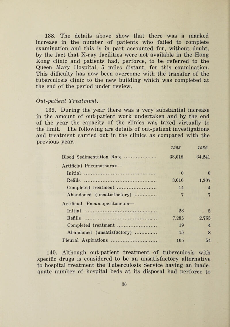 138. The details above show that there was a marked increase in the number of patients who failed to complete examination and this is in part accounted for, without doubt, by the fact that X-ray facilities were not available in the Hong Kong clinic and patients had, perforce, to be referred to the Queen Mary Hospital, 5 miles distant, for this examination. This difficulty has now been overcome with the transfer of the tuberculosis clinic to the new building which was completed at the end of the period under review. Out-patient Treatment. 139. During the year there was a very substantial increase in the amount of out-patient work undertaken and by the end of the year the capacity of the clinics was taxed virtually to the limit. The following are details of out-patient investigations and treatment carried out in the clinics as compared with the previous year. 1953 1952 Blood Sedimentation Rate . 38,018 34,241 Artificial Pneumothorax— Initial . 0 0 Refills . 3,016 1,307 Completed treatment . 14 4 Abandoned (unsatisfactory) . 7 7 Artificial Pneumoperitoneum— Initial . 28 _ 5 Refills . 7,285 2,765 Completed treatment . 19 4 Abandoned (unsatisfactory) . 15 8 Pleural Aspirations . 105 54 140. Although out-patient treatment of tuberculosis with specific drugs is considered to be an unsatisfactory alternative to hospital treatment the Tuberculosis Service having an inade¬ quate number of hospital beds at its disposal had perforce to