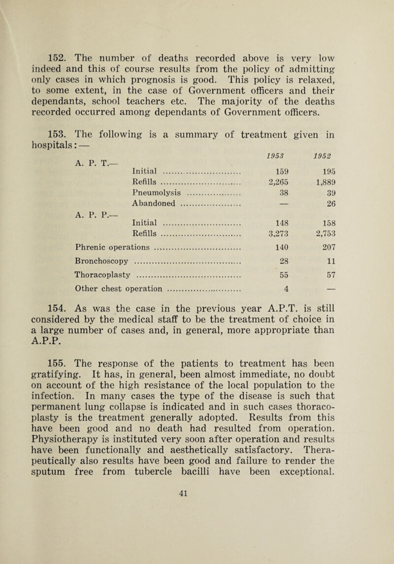 152. The number of deaths recorded above is very low indeed and this of course results from the policy of admitting only cases in which prognosis is good. This policy is relaxed, to some extent, in the case of Government officers and their dependants, school teachers etc. The majority of the deaths recorded occurred among dependants of Government officers. 153. The following is a summary of treatment given in hospitals: — 1953 A. P. T.- 1952 Initial . ... . 159 195 Refills . . 2/265 1,889 Pneumolysis .. 38 39 Abandoned . 26 A. P. P.— Initial . . 148 158 Refills . . 3,273 2,753 Phrenic operations . . 140 207 Bronchoscopy . . 28 11 Thoracoplasty . 57 Other chest operation .. . 4 — As was the case in the previous year A.P.T. is still considered by the medical staff to be the treatment of choice in a large number of cases and, in general, more appropriate than A.P.P. 155. The response of the patients to treatment has been gratifying. It has, in general, been almost immediate, no doubt on account of the high resistance of the local population to the infection. In many cases the type of the disease is such that permanent lung collapse is indicated and in such cases thoraco¬ plasty is the treatment generally adopted. Results from this have been good and no death had resulted from operation. Physiotherapy is instituted very soon after operation and results have been functionally and aesthetically satisfactory. Thera¬ peutically also results have been good and failure to render the sputum free from tubercle bacilli have been exceptional.