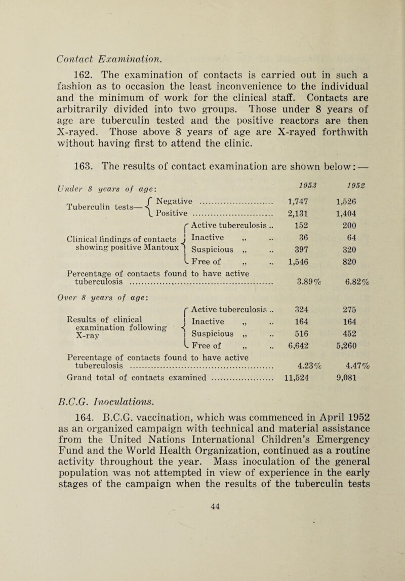 Contact Examination. 162. The examination of contacts is carried out in such a fashion as to occasion the least inconvenience to the individual and the minimum of work for the clinical staff. Contacts are arbitrarily divided into two groups. Those under 8 years of age are tuberculin tested and the positive reactors are then X-rayed. Those above 8 years of age are X-rayed forthwith without having first to attend the clinic. 163. The results of contact examination are shown below: — Under 8 years of aye: Tuberculin tests-fNeSative . p Active tuberculosis showing positive Mantoux 1953 1952 tuberculosis . Over 8 years of age: Results of clinical examination following X-ray Percentage of contacts found to have active tuberculosis . 1,747 2,131 152 Grand total of contacts examined 4.23% 11,524 1,526 1,404 200 . —- Suspicious „ 397 320 ^ Free of „ id to have active 1,546 820 3.89% 6.82% Active tuberculosis .. \ Inactive „ 324 275 164 164 i Suspicious „ 516 452 l Free of „ 6,642 5,260 4.47% 9,081 B.C.G. Inoculations. 164. B.C.G. vaccination, which was commenced in April 1952 as an organized campaign with technical and material assistance from the United Nations International Children’s Emergency Fund and the World Health Organization, continued as a routine activity throughout the year. Mass inoculation of the general population was not attempted in view of experience in the early stages of the campaign when the results of the tuberculin tests