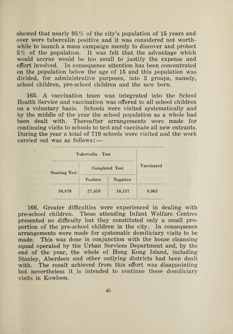 showed that nearly 95% of the city’s population of 15 years and over were tuberculin positive and it was considered not worth¬ while to launch a mass campaign merely to discover and protect 5% of the population. It was felt that the advantage which would accrue would be too small to justify the expense and effort involved. In consequence attention has been concentrated on the population below the age of 15 and this population was divided, for administrative purposes, into 3 groups, namely, school children, pre-school children and the new born. 165. A vaccination team was integrated into the School Health Service and vaccination was offered to all school children on a voluntary basis. Schools were visited systematically and by the middle of the year the school population as a whole had been dealt with. Thereafter arrangements were made for continuing visits to schools to test and vaccinate all new entrants. During the year a total of 719 schools were visited and the work carried out was as follows: — Tuberculin Test Starting Test Completed Test Vaccinated Positive Negative 39,978 27,418 10,137 9,965 166. Greater difficulties were experienced in dealing with pre-school children. Those attending Infant Welfare Centres presented no difficulty but they constituted only a small pro¬ portion of the pre-school children in the city. In consequence arrangements were made for systematic domiliciary visits to be made. This was done in conjunction with the house cleansing squad operated by the Urban Services Department and, by the end of the year, the whole of Hong Kong Island, including Stanley, Aberdeen and other outlying districts had been dealt with. The result achieved from this effort was disappointing but nevertheless it.is intended to continue these domiliciary visits in Kowloon.