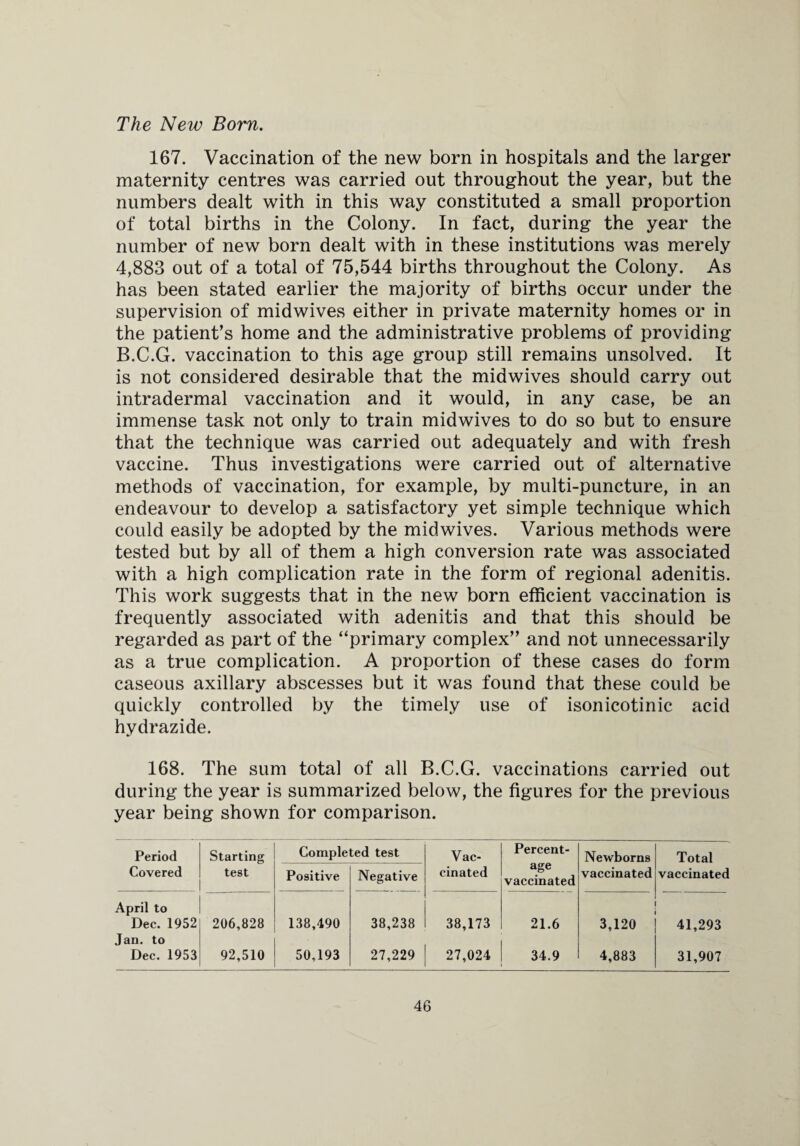 The New Born. 167. Vaccination of the new born in hospitals and the larger maternity centres was carried out throughout the year, but the numbers dealt with in this way constituted a small proportion of total births in the Colony. In fact, during the year the number of new born dealt with in these institutions was merely 4,883 out of a total of 75,544 births throughout the Colony. As has been stated earlier the majority of births occur under the supervision of midwives either in private maternity homes or in the patient’s home and the administrative problems of providing B.C.G. vaccination to this age group still remains unsolved. It is not considered desirable that the midwives should carry out intradermal vaccination and it would, in any case, be an immense task not only to train midwives to do so but to ensure that the technique was carried out adequately and with fresh vaccine. Thus investigations were carried out of alternative methods of vaccination, for example, by multi-puncture, in an endeavour to develop a satisfactory yet simple technique which could easily be adopted by the midwives. Various methods were tested but by all of them a high conversion rate was associated with a high complication rate in the form of regional adenitis. This work suggests that in the new born efficient vaccination is frequently associated with adenitis and that this should be regarded as part of the “primary complex” and not unnecessarily as a true complication. A proportion of these cases do form caseous axillary abscesses but it was found that these could be quickly controlled by the timely use of isonicotinic acid hydrazide. 168. The sum total of all B.C.G. vaccinations carried out during the year is summarized below, the figures for the previous year being shown for comparison. Period Starting Completed test Vac- Percent- Newborns Total Covered test Positive Negative cinated age vaccinated vaccinated vaccinated April to Dec. 1952 206,828 138,490 38,238 38,173 21.6 3,120 41,293 Jan. to Dec. 1953 92,510 50,193 27,229 27,024 34.9 4,883 31,907