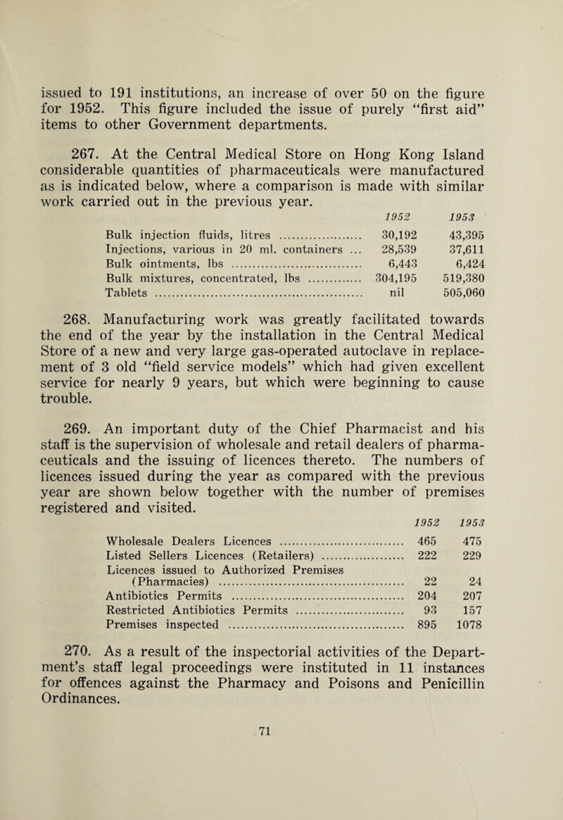 issued to 191 institutions, an increase of over 50 on the figure for 1952. This figure included the issue of purely “first aid” items to other Government departments. 267. At the Central Medical Store on Hong Kong Island considerable quantities of pharmaceuticals were manufactured as is indicated below, where a comparison is made with similar work carried out in the previous year. 1952 1953 Bulk injection fluids, litres . 30,192 43,395 Injections, various in 20 ml. containers ... 28,539 37,611 Bulk ointments, lbs . 6,443 6,424 Bulk mixtures, concentrated, lbs . 304,195 519,380 Tablets . nil 505,060 268. Manufacturing work was greatly facilitated towards the end of the year by the installation in the Central Medical Store of a new and very large gas-operated autoclave in replace¬ ment of 3 old “field service models” which had given excellent service for nearly 9 years, but which were beginning to cause trouble. 269. An important duty of the Chief Pharmacist and his staff is the supervision of wholesale and retail dealers of pharma¬ ceuticals and the issuing of licences thereto. The numbers of licences issued during the year as compared with the previous year are shown below together with the number of premises registered and visited. 1952 1953 Wholesale Dealers Licences . 465 475 Listed Sellers Licences (Retailers) . 222 229 Licences issued to Authorized Premises (Pharmacies) . 22 24 Antibiotics Permits . 204 207 Restricted Antibiotics Permits . 93 157 Premises inspected . 895 1078 270. As a result of the inspectorial activities of the Depart¬ ment’s staff legal proceedings were instituted in 11 instances for offences against the Pharmacy and Poisons and Penicillin Ordinances.