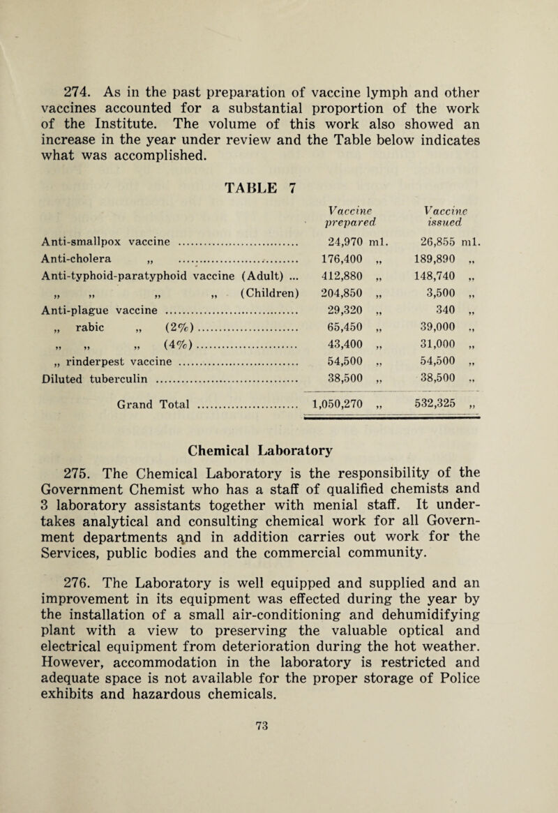 274. As in the past preparation of vaccine lymph and other vaccines accounted for a substantial proportion of the work of the Institute. The volume of this work also showed an increase in the year under review and the Table below indicates what was accomplished. TABLE 7 Anti-smallpox vaccine . Anti-cholera „ ... Anti-typhoid-paratyphoid vaccine (Adult) ... }> ff », ,, (Children) Anti-plague vaccine . „ rabic „ (2%). „ „ „ (4%). „ rinderpest vaccine . Diluted tuberculin . Grand Total . Vaccine prepared Vaccine issued 24,970 ml. 26,855 ml. 176,400 „ 189,890 ** 412,880 „ 148,740 11 204,850 „ 3,500 11 29,320 „ 340 11 65,450 „ 39,000 11 43,400 „ 31,000 11 54,500 „ 54,500 11 38,500 „ 38,500 ii 1,050,270 „ 532,325 11 Chemical Laboratory 275. The Chemical Laboratory is the responsibility of the Government Chemist who has a staff of qualified chemists and 3 laboratory assistants together with menial staff. It under¬ takes analytical and consulting chemical work for all Govern¬ ment departments qnd in addition carries out work for the Services, public bodies and the commercial community. 276. The Laboratory is well equipped and supplied and an improvement in its equipment was effected during the year by the installation of a small air-conditioning and dehumidifying plant with a view to preserving the valuable optical and electrical equipment from deterioration during the hot weather. However, accommodation in the laboratory is restricted and adequate space is not available for the proper storage of Police exhibits and hazardous chemicals.