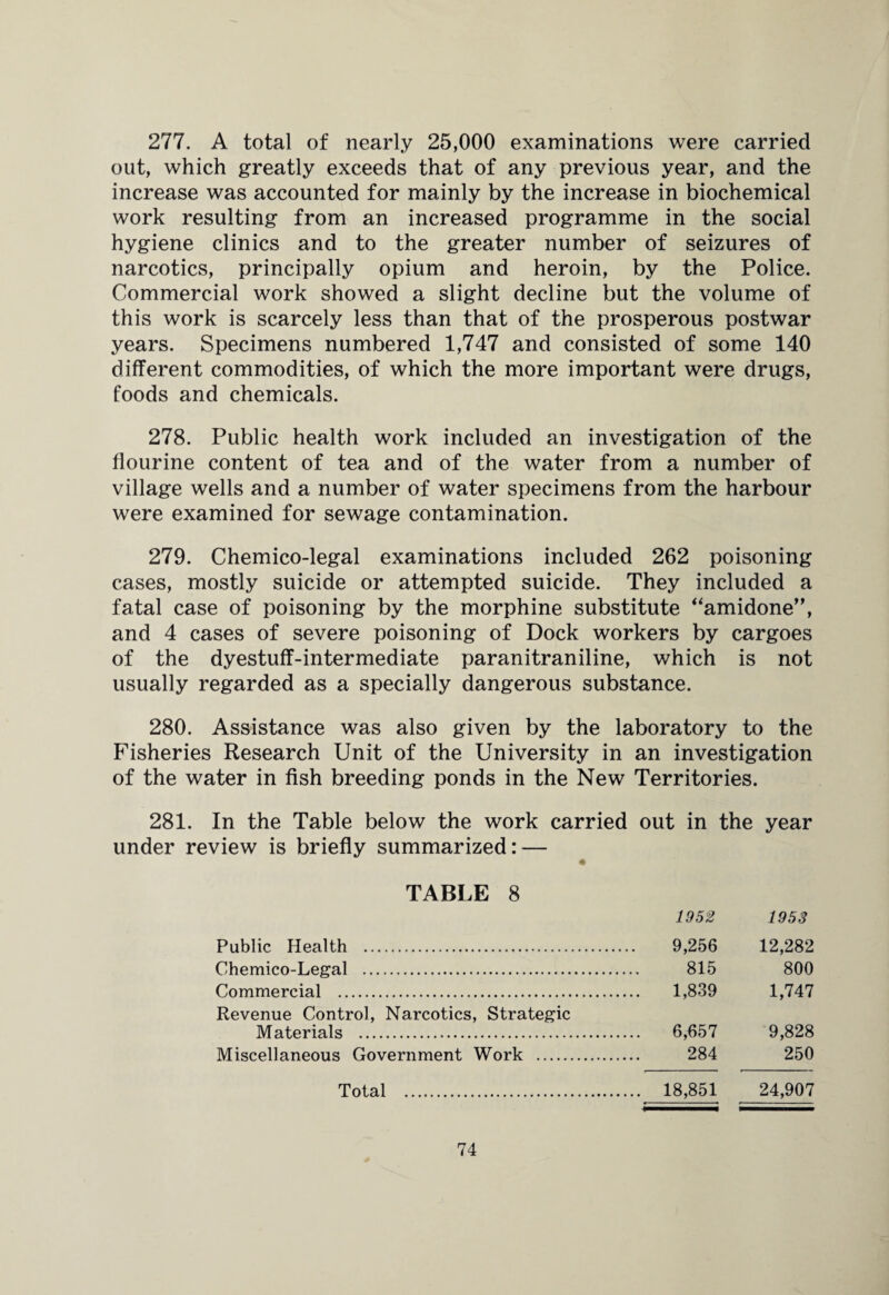 277. A total of nearly 25,000 examinations were carried out, which greatly exceeds that of any previous year, and the increase was accounted for mainly by the increase in biochemical work resulting from an increased programme in the social hygiene clinics and to the greater number of seizures of narcotics, principally opium and heroin, by the Police. Commercial work showed a slight decline but the volume of this work is scarcely less than that of the prosperous postwar years. Specimens numbered 1,747 and consisted of some 140 different commodities, of which the more important were drugs, foods and chemicals. 278. Public health work included an investigation of the flourine content of tea and of the water from a number of village wells and a number of water specimens from the harbour were examined for sewage contamination. 279. Chemico-legal examinations included 262 poisoning cases, mostly suicide or attempted suicide. They included a fatal case of poisoning by the morphine substitute “amidone”, and 4 cases of severe poisoning of Dock workers by cargoes of the dyestuff-intermediate paranitraniline, which is not usually regarded as a specially dangerous substance. 280. Assistance was also given by the laboratory to the Fisheries Research Unit of the University in an investigation of the water in fish breeding ponds in the New Territories. 281. In the Table below the work carried out in the year under review is briefly summarized: — TABLE 8 1952 1953 Public Health . 9,256 12,282 Chemico-Legal . 815 800 Commercial . 1,839 1,747 Revenue Control, Narcotics, Strategic Materials . 6,657 9,828 Miscellaneous Government Work . 284 250 Total . 18,851 24,907