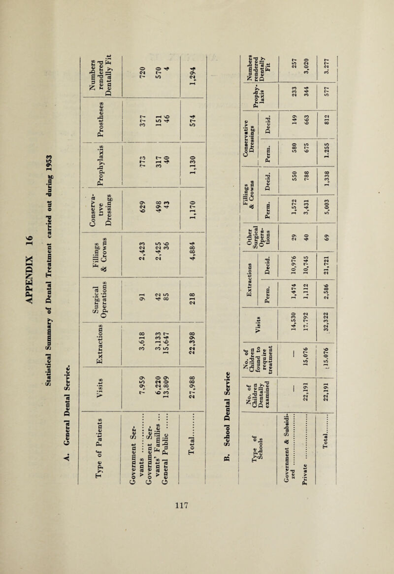 m >■> flj r-H fi T3 a 2 g P o cs c- o h#> r- LO -<T o\ <n V J. « .G tn O u Ph t-* >—I SO C— lO rf CO H* t— m X I—I Q fc; w ffu Oh an • *—* X CO T' J A o M &H C O t- o »H PH t— cO O co 1 CO CO bD « > ph O' CO CO in « m • H CO CO esi so O' Tf a o O 4-» V tH Q CO co fl CO lO SO H* tlj < CSJ CO CO G O CO ^ M S3 O d d rh CO -H G cd o .« •£ rH CV| LO 00 b£) co O' rj> CO rH *H >H cs 3 (D cw e< O CO G o oo co t~- oo • »h rH CO Tf O' o SO p-H SO CO CO M #■ r *• r CO co to !M ■M r—1 CH W CO +J O' O O' CO lO C* O co • « O' CS CO O' a' r- #-■ *- t~- so co rH (M CO CO ^ * a V a M • a • M CO 0? cn • • 0) c/3 G3 o * c *—< co Ph 4-> 4-> § -« •M Cm O G V G G V G o H V G CO 4-> a CO r-H 4J CO Ph m G M G *H <© CO a> C8 4) H >■ o > >• o > G 4> 1 O 0 o 1 Numbers rendered Dentally Fit 3,020 3.277 ■ > CO _e QD CO r? t— a. k CO LO o ca >-. — Ph # On CO W TO v© rH © v© CO • M 0° © M tXl « a Q s 1 o lO LO a is CO r- LO o Q H LO V© C4 u U © rH Ph o 00 00 no to CO CO LO c- CO CD © rH bfi Q .3 o 3u rH CO r- CO o °s S ® M © rH co to Ph n s <L> © • ca c« O' o *? E <M s© O 3 Cfi <5- # v© lO rH l> ttl On t- O d © © Q o rH o rH rH 4~» CO h Tf <M s© r- rH CO n rH lO w ►h r © r—X H <N Ph O <M B CO iO r- CO r- ci £ rH rH CO No. of Children found to requ ire treatment 15,076 v© r- ® LO rH ««H d _^>^© 0 £=3.2 il rH Os rH rH OS rH d2 s a of of 22* 3 cs CS UP « 1 -5 *2 x> 3 Cfi o ® *3 © si r* © r^C/2 d © H H 9 M St © ca 5 £ o