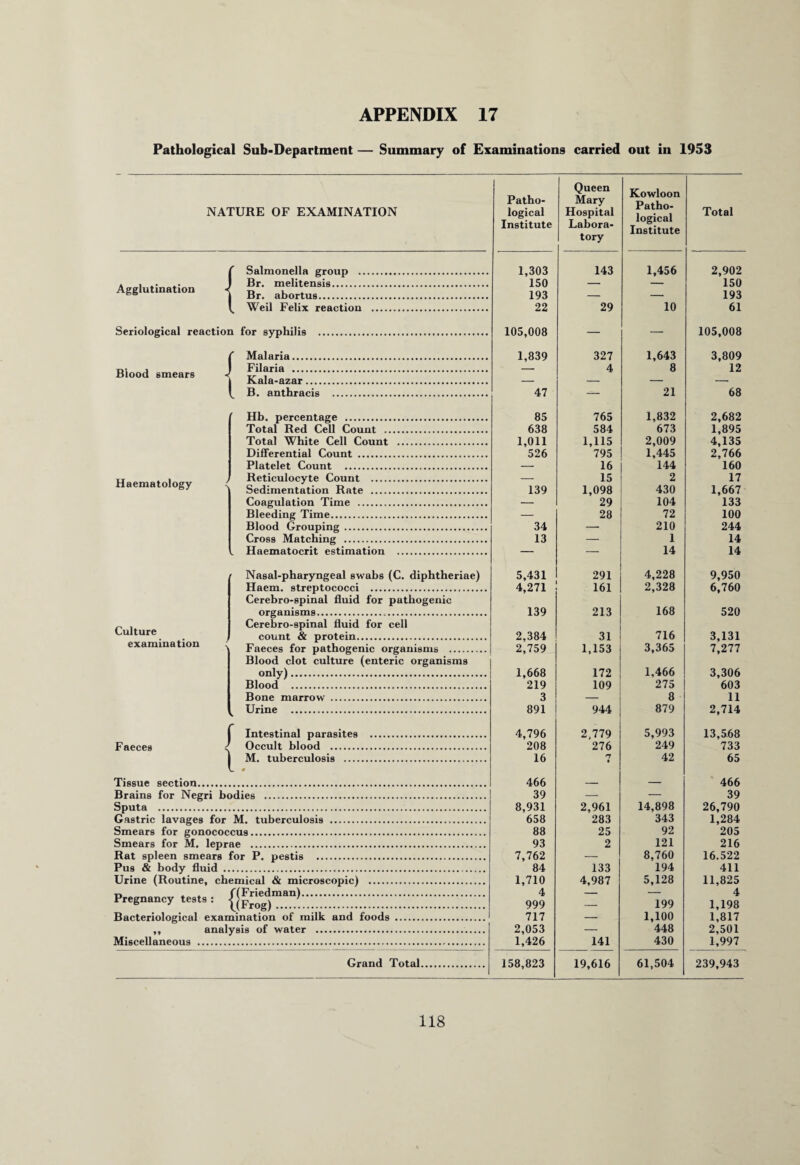 Pathological Sub-Department — Summary of Examinations carried out in 1953 NATURE OF EXAMINATION Patho¬ logical Institute Queen Mary Hospital Labora¬ tory Kowloon Patho¬ logical Institute Total Salmonella group . 1,303 150 143 1,456 2,902 150 Agglutination Br. melitensis. Br. abortus. 193 _ 193 Weil Felix reaction . 22 29 10 61 Serioloedcal reaction for svnhilis . 105,008 1,839 105,008 3,809 12 ( Malaria. 327 1,643 8 Blood smears 1 Filaria . 4 Kala-azar. B. anthracis . 47 21 68 Hb. percentage . 85 765 1,832 673 2,682 1,895 4,135 2,766 160 Total Red Cell Count . 638 584 Total White Cell Count . 1,011 526 1,115 2,009 1,445 144 Differential Count . 795 Platelet Count . 16 Haematology , Reticulocyte Count . 15 2 17 Sedimentation Rate . 139 1,098 29 430 1,667 133 Coagulation Time . 104 Bleeding Time. 28 72 100 Blood Grouping. 34 210 244 Cross Matching . 13 1 14 Haematocrit estimation . 14 14 Nasal-pharyngeal swabs (C. diphtheriae) Haem, streptococci . 5,431 4,271 139 291 161 4,228 2,328 168 9,950 6,760 520 Cerebro-spinal fluid for pathogenic organisms. 213 Culture Cerehro-spinal fluid for cell count & protein. 2,384 2,759 1,668 219 31 716 3,131 7,277 3,306 603 examination / Faeces for pathogenic organisms . 1,153 172 3,365 1,466 Blood clot culture (enteric organisms only). Blood . 109 275 Bone marrow . 3 8 11 Urine . 891 944 879 2,714 13,568 733 Intestinal parasites . 4,796 208 2,779 276 5,993 249 Faeces < Occult blood . M. tuberculosis . 16 n 42 65 Tissue section. _ 0 466 466 Brains for Nepri bodies . 39 - 39 Sputa . 8,931 658 2,961 283 14,898 343 26,790 1,284 205 Gastric lavages for Smears for sonoeoe M. tuberculosis .. 88 25 92 Smears for M. lenrae .. 93 2 121 216 Rat spleen smears Pus & hodv fluid . for P. pestis .. 7,762 84 8,760 194 16.522 133 411 Urine ^Routine, chemical & miorosooniol . 1,710 4 4,987 5,128 11,825 4 Pregnancy tests : f( Friedman). i IFrmrl.'. 999 199 1,198 Bacteriological examination of milk and foods . 717 1,100 L817 2,501 1,997 2,053 1,426 '448 Miscellaneous . 141 430 Grand Total. 158,823 19,616 61,504 239,943