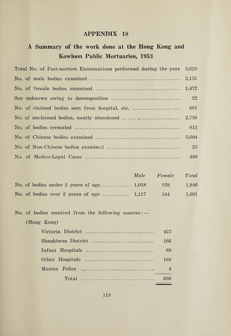A Summary of the work done at the Hong Kong and Kowloon Public Mortuaries, 1953 Total No. of Post-mortem Examinations performed during the year 3,629 No. of male bodies examined . 2,135 No. of female bodies examined . 1,472 Sex unknown owing to decomposition . 22 No. of claimed bodies sent from hospital, etc. 891 No. of unclaimed bodies, mostly abandoned . 2,738 No. of bodies cremated . 912 No. of Chinese bodies examined . 3,604 No. of Non-Chinese bodies examined ... 23 No. of Medico-Legal Cases .,. 480 Male Female Total No. of bodies under 2 years of age . 1,018 928 1,946 No. of bodies over 2 years of age . 1,117 544 1,661 No. of bodies received from the following sources: — (Hong Kong) Victoria District . 423 Shaukiwan District . 166 Infant Hospitals . 69 Other Hospitals . 168 Marine Police ..4 Total . 830