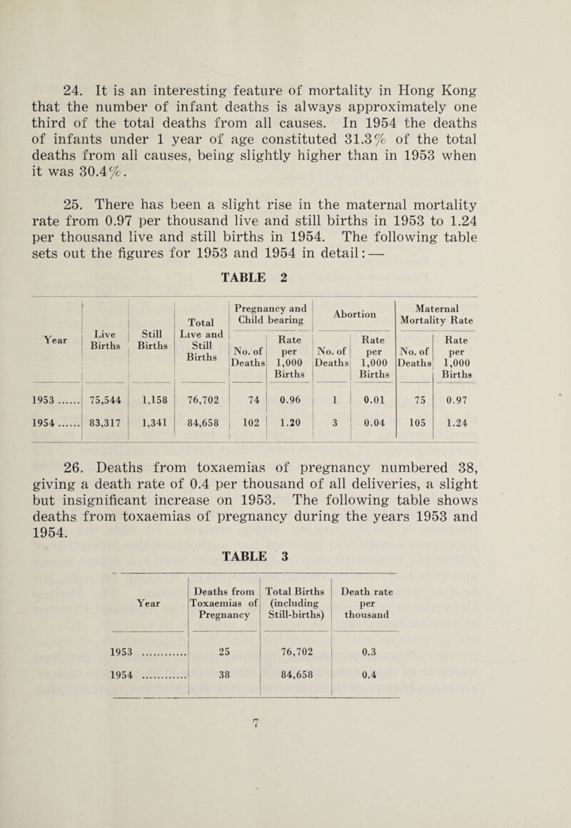24. It is an interesting feature of mortality in Hong Kong that the number of infant deaths is always approximately one third of the total deaths from all causes. In 1954 the deaths of infants under 1 year of age constituted 31.3% of the total deaths from all causes, being slightly higher than in 1953 when it was 30.4%. 25. There has been a slight rise in the maternal mortality rate from 0.97 per thousand live and still births in 1953 to 1.24 per thousand live and still births in 1954. The following table sets out the figures for 1953 and 1954 in detail: — TABLE 2 Live Births Still Births Total Pregnancy and Child bearing 5 Abortion Maternal Mortality Rate Year Live and Still Births No. of Deaths Rate per 1,000 Births No. of Deaths Rate per 1,000 Births No. of Deaths Rate per 1,000 Births 1953 . 75,544 1,158 76,702 74 0.96 1 0.01 75 0.97 1954 . 83,317 1,341 84,658 102 1.20 3 0.04 105 1.24 26. Deaths from toxaemias of pregnancy numbered 38, giving a death rate of 0.4 per thousand of all deliveries, a slight but insignificant increase on 1953. The following table shows deaths from toxaemias of pregnancy during the years 1953 and 1954. TABLE 3 Deaths from Total Births Death rate Year Toxaemias of (including per Pregnancy Still-births) thousand 1953 . 25 76,702 0.3 1954 . 38 84,658 0.4 n