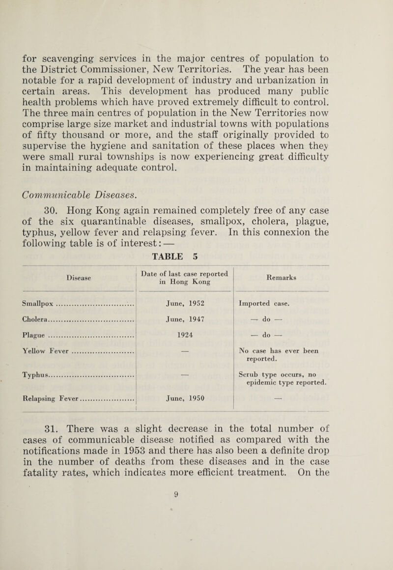 for scavenging services in the major centres of population to the District Commissioner, New Territories. The year has been notable for a rapid development of industry and urbanization in certain areas. This development has produced many public health problems which have proved extremely difficult to control. The three main centres of population in the New Territories now comprise large size market and industrial towns with populations of fifty thousand or more, and the staff originally provided to supervise the hygiene and sanitation of these places when they were small rural townships is now experiencing great difficulty in maintaining adequate control. Communicable Diseases. 30. Hong Kong again remained completely free of any case of the six quarantinable diseases, smallpox, cholera, plague, typhus, yellow fever and relapsing fever. In this connexion the following table is of interest: — TABLE 5 Disease Date of last case reported in Hong Kong Remarks Smallpox.. June, 1952 Imported case. Cholera. June, 1947 —-do — Plague . 1924 — do — Yellow Fever . No case has ever been reported. Typhus. — Scrub type occurs, no epidemic type reported. Relapsing Fever. June, 1950 — 31. There was a slight decrease in the total number of cases of communicable disease notified as compared with the notifications made in 1953 and there has also been a definite drop in the number of deaths from these diseases and in the case fatality rates, which indicates more efficient treatment. On the