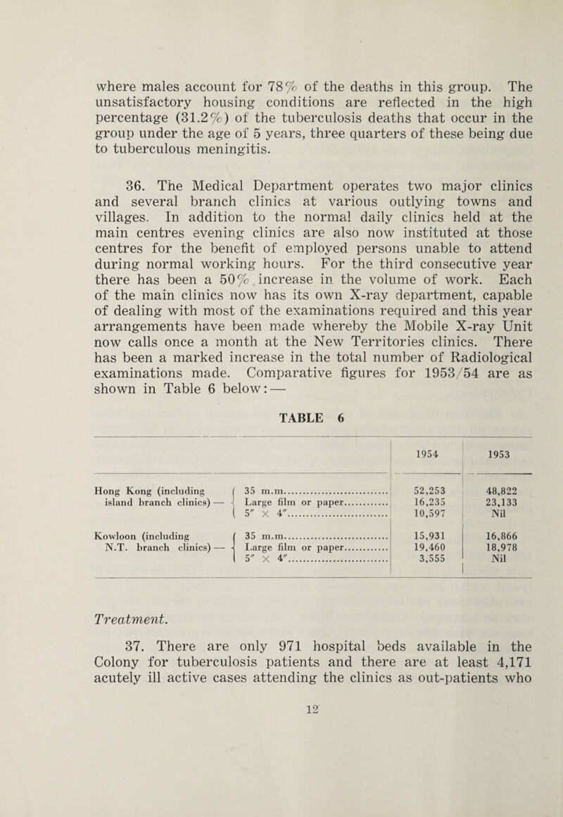 unsatisfactory housing conditions are reflected in the high percentage (31.2%) of the tuberculosis deaths that occur in the group under the age of 5 years, three quarters of these being due to tuberculous meningitis. 36. The Medical Department operates two major clinics and several branch clinics at various outlying towns and villages. In addition to the normal daily clinics held at the main centres evening clinics are also now instituted at those centres for the benefit of employed persons unable to attend during normal working hours. For the third consecutive year there has been a 50% increase in the volume of work. Each of the main clinics now has its own X-ray department, capable of dealing with most of the examinations required and this year arrangements have been made whereby the Mobile X-ray Unit now calls once a month at the New Territories clinics. There has been a marked increase in the total number of Radiological examinations made. Comparative figures for 1953/54 are as shown in Table 6 below: — TABLE 6 1954 1953 Hong Kong (including ( 35 m.m. 52,253 48,822 island branch clinics) — 1 Large film or paper. ( 5 X 4. 16,235 10,597 23,133 Nil Kowloon (including ( 35 m.m. 15,931 16,866 N.T. branch clinics) — •j Large film or paper. 1 5 X V. 19,460 3,555 18,978 Nil Treatment. 37. There are only 971 hospital beds available in the Colony for tuberculosis patients and there are at least 4,171 acutely ill active cases attending the clinics as out-patients who