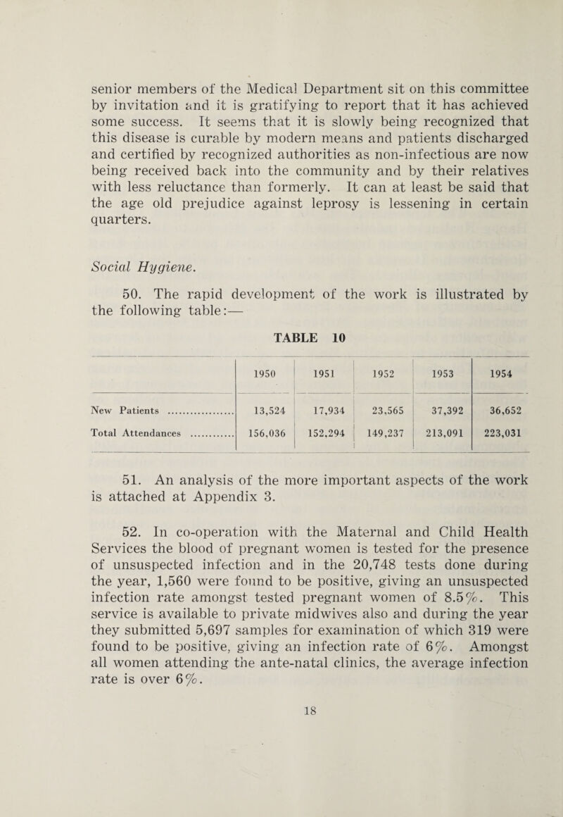 senior members of the Medical Department sit on this committee by invitation and it is gratifying to report that it has achieved some success. It seems that it is slowly being recognized that this disease is curable by modern means and patients discharged and certified by recognized authorities as non-infectious are now being received back into the community and by their relatives with less reluctance than formerly. It can at least be said that the age old prejudice against leprosy is lessening in certain quarters. Social Hygiene. 50. The rapid development of the work is illustrated by the following table:— TABLE 10 1950 1951 1952 1953 1954 New Patients . 13,524 17,934 23,565 37,392 36,652 Total Attendances . 156,036 152,294 149,237 213,091 223,031 51. An analysis of the more important aspects of the work is attached at Appendix 3. 52. In co-operation with the Maternal and Child Health Services the blood of pregnant women is tested for the presence of unsuspected infection and in the 20,748 tests done during the year, 1,560 were found to be positive, giving an unsuspected infection rate amongst tested pregnant women of 8.5%. This service is available to private midwives also and during the year they submitted 5,697 samples for examination of which 319 were found to be positive, giving an infection rate of 6%. Amongst all women attending the ante-natal clinics, the average infection rate is over 6%.