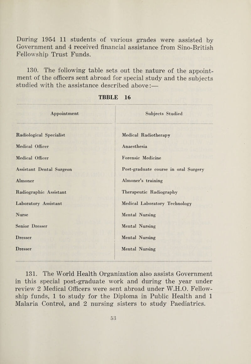 Government and 4 received financial assistance from Sino-British Fellowship Trust Funds. 130. The following table sets out the nature of the appoint¬ ment of the officers sent abroad for special study and the subjects studied with the assistance described above:— TBBLE 16 Appointment Subjects Studied Radiological Specialist Medical Radiotherapy Medical Officer Anaesthesia Medical Officer Forensic Medicine Assistant Dental Surgeon Post-graduate course in oral Surgery Almoner Almoner’s training Radiographic Assistant Therapeutic Radiography Laboratory Assistant Medical Laboratory Technology Nurse Mental Nursing Senior Dresser Mental Nursing Dresser Mental Nursing Dresser Mental Nursing 131. The World Health Organization also assists Government in this special post-graduate work and during the year under review 2 Medical Officers were sent abroad under W.H.O. Fellow¬ ship funds, 1 to study for the Diploma in Public Health and 1 Malaria Control, and 2 nursing sisters to study Paediatrics.