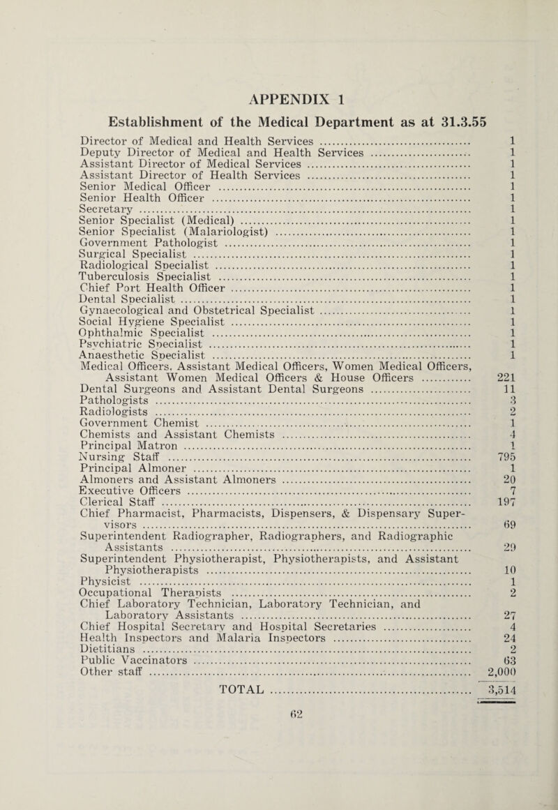 Establishment of the Medical Department as at 31.3.55 Director of Medical and Health Services . Deputy Director of Medical and Health Services .. Assistant Director of Medical Services . Assistant Director of Health Services . Senior Medical Officer . Senior Health Officer . Secretary . Senior Specialist (Medical) . Senior Specialist (Malariologist) . Government Pathologist . Surgical Specialist . Radiological Specialist . Tuberculosis Specialist ... Chief Port Health Officer . Dental Specialist . Gynaecological and Obstetrical Specialist . Social Hygiene Specialist . Ophthalmic Specialist . Psychiatric Specialist . Anaesthetic Specialist . Medical Officers, Assistant Medical Officers, Women Medical Officers, Assistant Women Medical Officers & House Officers . Dental Surgeons and Assistant Dental Surgeons . Pathologists . Radiologists . Government Chemist ... Chemists and Assistant Chemists . Principal Matron . Nursing Staff . Principal Almoner . Almoners and Assistant Almoners . Executive Officers . Clerical Staff . Chief Pharmacist, Pharmacists, Dispensers, & Dispensary Super¬ visors . Superintendent Radiographer, Radiographers, and Radiographic Assistants . Superintendent Physiotherapist, Physiotherapists, and Assistant Physiotherapists . Physicist . Occupational Therapists . Chief Laboratory Technician, Laboratory Technician, and Laboratory Assistants . Chief Hospital Secretary and Hospital Secretaries . Health Inspectors and Malaria Inspectors . Dietitians . Public Vaccinators . Other staff .. 1 1 1 1 1 1 1 1 1 1 1 1 1 1 1 1 1 1 1 1 221 11 3 2 1 4 1 795 1 20 7 197 69 29 10 1 2 4 24 2 63 2,000 3,514 TOTAL