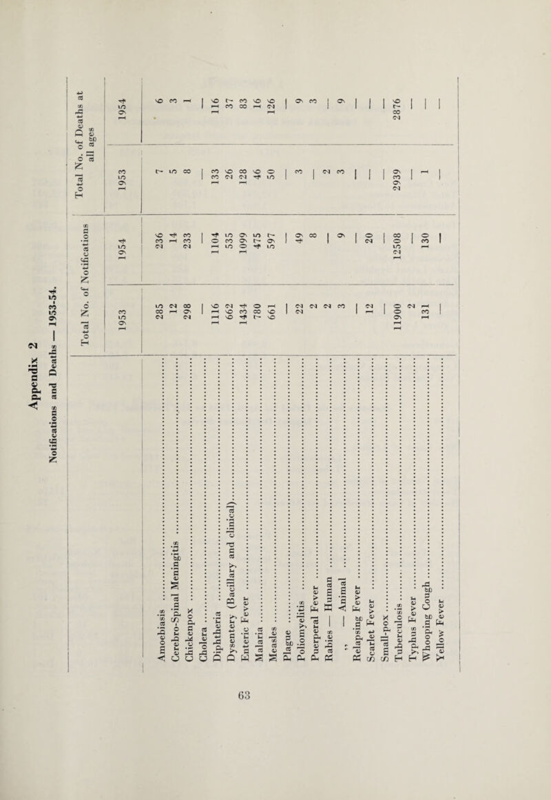<M *3 s Q- &< < a C/2 4H CC o Q 01 41 bD a O a Z O H LO © \0 CO »—l 1 ° t- oo vO VO | Os CO 1 ^ 1 1 1 SO | 1 I 1 »-H co CO i—H CM 1 1 1 I 1 t- 1 1 1 CO <M CO 1-0 © C~- lO CO 1 m SO CO SO o I co 1 C4 CO 1 1 1 ^ 1 1 1 co 04 04 Tf LO 1 1 1 1 1 CO 1 OS CSJ 'l# 10 ■ CO 10 OS 9} -a a V Q 03 C « % a £ CQ 41 4C — o Z on a o +■> a o «a • *H 4-J O Z o Z 13 4-> o H VO Tfl CO I LO On lO c- 1 © CO 1 O' 1 ° ! 00 l ° l ■*? CO r-H CO 1 o co On c- © 1 1 C4 l o 1 CO 1 LO CM CM r-H LO © LO LO i-H Os iH rH CM LO CM co 1 ^ <M rP o r-H 1 04 04 04 CO I CM 1 © C4 ,H l co CO r-H © 1 r-1 © CO co so 1 CS1 1 r-H 1 © CO LO CM C4 i-H NO T}< (— so © r-H © r-H ^H ^4 b» .fl '5 4) 03 a C/2 • FT • fH O. X q C/2 cd cn i Dh o a M 41 02 fQ F* o 02 41 s Lh 0) •F-< Fa < U u a 41 'a T3 a a Sh a 41 a PQ u 41 -13 £ -5 2 ^ -a 4T t-l 41 • w 41 C in 2 o a ’C 41 41 cn 4_> n a a -T3 M ^ H 3h 4i a s 4i & S J £ £ ffi <1 £ 03 • fH 1-1 a (A 41 ~f. a 41 41 a bD a 41 2 O a i-i 1 41 cn Oh 41 n -a 4i -a a a h 41 I ^ • M 02 *■> ^ 1) -H .. ^ '5 13 c/2 42 03 > X O r£ Ph g 2 02 X rQ Qh 2 UOGQHS§nn&Hp£ Whooping Cough Yellow Fever ...