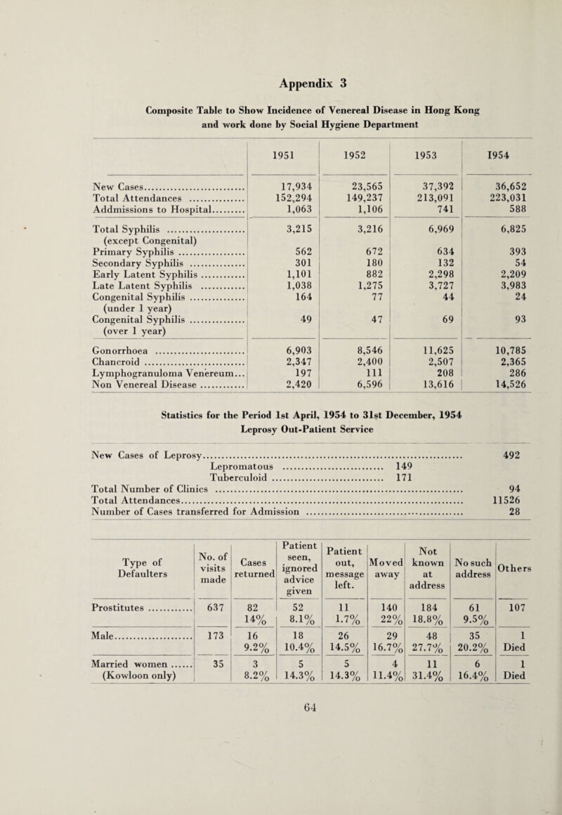 Composite Table to Show Incidence of Venereal Disease in Hong Kong and work done by Social Hygiene Department 1951 1952 1953 1954 New Cases. 17,934 23,565 37,392 36,652 Total Attendances . 152,294 149,237 213,091 223,031 Addinissions to Hospital. 1,063 1,106 741 588 Total Syphilis . 3,215 3,216 6,969 6,825 (except Congenital) Primary Syphilis . 562 672 634 393 Secondary Syphilis . 301 180 132 54 Early Latent Syphilis. 1,101 882 2,298 2,209 Late Latent Syphilis . 1,038 1,275 3,727 3,983 Congenital Syphilis . 164 77 44 24 (under 1 year) Congenital Syphilis . 49 47 69 93 (over 1 year) Gonorrhoea . 6,903 8,546 11,625 10,785 Chancroid . 2,347 2,400 2,507 2,365 Lymphogranidoma Venereum... 197 111 208 286 Non Venereal Disease. 2,420 6,596 13,616 14,526 Statistics for the Period 1st April, 1954 to 31st December, 1954 Leprosy Out-Patient Service New Cases of Leprosy. Lepromatous . 149 Tuberculoid . 171 Total Number of Clinics . Total Attendances. Number of Cases transferred for Admission . 492 94 11526 28 Type of Defaulters No. of visits made Cases returned Patient seen, ignored advice given Prostitutes . 637 82 14% 52 8.1% Male. 173 16 9.2% \p CO Tp ~ d f-H Married women. (Kowloon only) 35 3 8-2% 5 14.3% Patient out, message left. Moved away Not known at address No such address Others 11 1.7% 140 22% 184 18.8% 61 9-5% 107 26 29 48 35 1 14.5% 16.7% 27.7% 20.2% Died 5 4 11 6 1 14.3% 11.4% 31.4% 16.4% Died