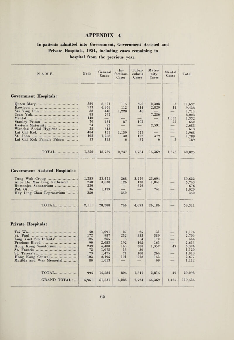 In-patients admitted into Government, Government Assisted and Private Hospitals, 1954, including cases remaining in hospital from the previous year. NAME Beds General Cases In¬ fectious Cases Tuber¬ culosis Cases Mater¬ nity Cases Mental Cases ~ Total Government Hospitals: Queen Mary. 589 8,521 115 690 2,308 3 11,637 Kowloon . 233 6,369 112 114 2,829 14 9,438 Sai Ying Pun. 88 440 1,228 46 — — 1,714 Tsan Yuk. 85 767 — — 7,256 — 8,023 Mental . 140 — — — — 1,332 1,332 Stanley Prison . 70 431 87 102 — 22 642 Eastern Maternity. 24 92 — — 2,591 — 2,683 Wanchai Social Hygiene . 28 613 — — — — 613 Lai Chi Kok . 484 133 1,159 673 — — 1,965 St. John . 102 1,258 30 122 379 — 1,789 Lai Chi Kok Female Prison . 13 135 6 37 6 5 189 TOTAL. 1,856 18,759 2,737 1,784 15,369 1,376 40,025 Government Assisted Hospitals: Tung Wah Grcup . 1,255 23,471 268 3,279 23,604 _ 50,622 Alice Ho Miu Ling Nethersole . 240 3,638 126 138 1,841 — 5,743 Ruttonjee Sanatorium . 230 — — 676 — — 676 Pok Oi. 36 1,179 — — 741 — 1,920 Hay Ling Chau Leprosarium . 350 —— 350 — — 350 TOTAL. 2,111 28,288 744 4,093 26,186 — 59,311 Private Hospitals: Tai Wo. 40 1,091 27 25 31 _ 1,174 St. Paul . 172 987 252 885 580 — 2,704 Ling Yuet Sin Infants’ . 125 265 3 4 172 — 444 Precious Blood . 90 2,083 192 195 163 — 2,633 Hong Kong Sanatorium . 239 4,400 143 380 1,352 49 6,324 St. Francis . 72 1,075 15 30 — — 1,120 St. Teresa’s. 73 1,475 71 100 264 — 1,910 Hong Kong Central . 103 2,195 101 228 153 — 2,677 Matilda and War Memorial. 80 1,013  99 1,112 TOTAL. 994 14,584 804 1,847 2,814 49 20,098 GRAND TOTAL:... 4,961 61,631 4,285 7,724 44,369 1,425 119,434