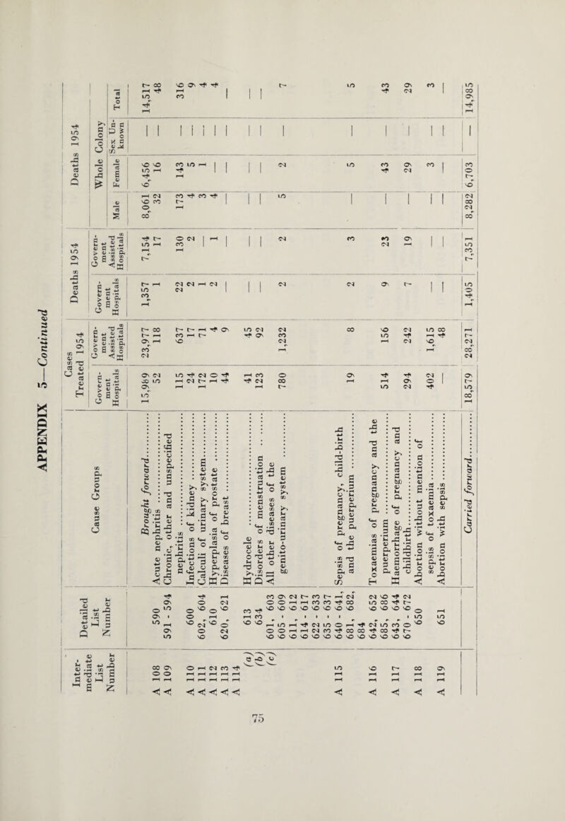 a <*> a a * a © 10 X HH fi H CU Pm in ON to -a +j a « G s jo 'o CJ 'o -3 * o H r- co I—I Tf LO NO ON Tfi h? F—H CO to CO On C^l CO a a P £ o * a a> CO cd £ Ui « NO NO LO l-H NO CO LO- | | LO 43 ON CO 1 <M 1 i-H CNl NO CO o CO r- 4 3 4 1 1 1/9 1 1 1 1 1 CO Tjl m ON r-H eft 42 M-> cd <15 G cm cm CM CO #o cm ON cm ON i a ;o H3 45 +-> 45 Ih OD -s ~ ^ cfi ' S .IS 0^ JB o <x ' Ph 3 O 3 a O ~e V. O 03 «a ‘G o a, 3 rd 3 a -C &D 05 3 — o .a « k kj cq -3 tJ p o d 3 ta >o 3 d „ • PM *HM kM O S3 Cft <4-1 fl o 45 o • pH 3 3 2 W 45 <! CJ O *H 5 o -5 +J 43 'a -2 £ Q £ op c- ■M +H ? Cd eft eft e-M 2 03 O ... a |2 o * a S o 3 « a 2 43 O Cm 43 Bo-- i-h cj K G 3 cd 2 a 45 s k*-M o Cft 04 M O 05 O n3 M Jh no o ^>.2 KG 05 _ n2 eft 05 cd eft rt pm . kM 05 41 C 05 bX) 41 2 o ^.3 O M f2 g cd CLt d M b» 3 « 3 L. Ck &H O O 4.1 03 i-Q •ih 3 03 3 cl, a o CD -3 TJ 3 a 3 03 M 34 cd s kM 05 o, kM 03 05 a S3 O H Dm 3 a f>s 03 a 3 03 >-l Uh O 03 . _ ^43 ■> a +j ? 43 H k4 3 3 S=o.2 S-3 d ffi ^ 3 3 s 4-> 3 o 43 a .2 03 03 O 43 s ^ 3 o 03 -m CD 43 <33 Tf ON o 1/5 On ■ ^ f-H ON LO -Cf l-H O CNl o 10 o ^ O l-H « N « O o cn NO NO l-H CO I ^ ^ rim o o COONCqt-COt-rHM OOr—I H fO P0 CO vO vO vO vO vO vO vO nO tF N W O h If IH Cn3 CO Tf co co N no If M uOCCHtt- NO NO NO NO 0 I LO CnT LO CO O ^ 4f a Nf t- LO NO vO vO vO 'O vO vO vO vO vO 'O vO nO nO fl_) kM l 4-1 03 >h a 4-i 43 03 .M 03 M *i -O -a 3 3 oiw a ^ s ^ 8-0 U co on o rt n a if O O r—< f-H rH i^H r-H <1 <3 <3 h3 <1 <1 <3 LO NO CO ON <3 < < < Carried forward.| 18,579 28,271 1,405 7,351 j 8,282 6,703 — 14,985