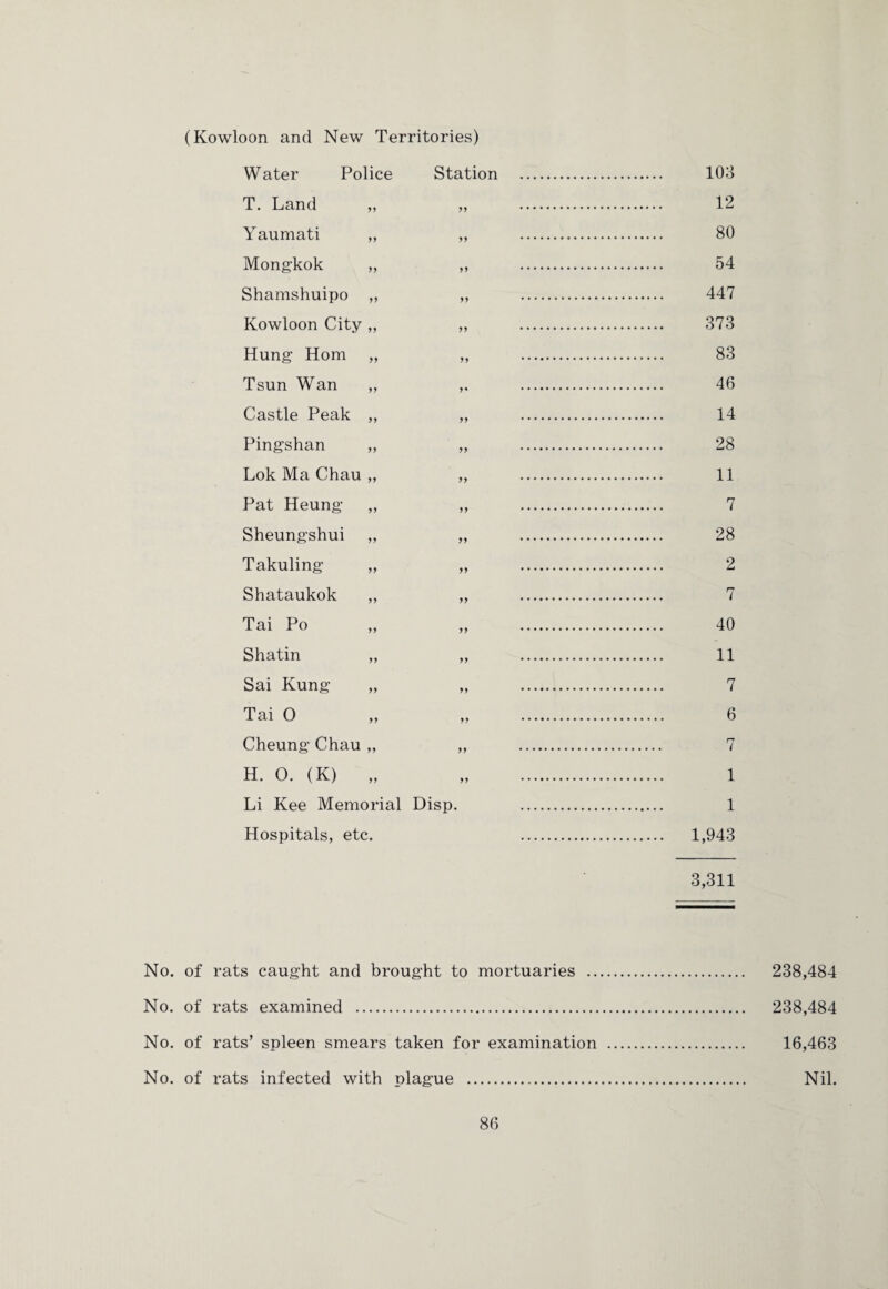 (Kowloon and New Territories) Water Police Station T. Land „ „ Yaumati „ „ Mongkok „ „ Shamshuipo ,, ,, Kowloon City „ „ Hung Horn „ „ Tsun Wan „ ,. Castle Peak „ „ Pingshan „ „ Lok Ma Chau „ „ Pat Heung „ „ Sheungshui „ „ Takuling Shataukok „ „ Tai Po Shatin „ „ Sai Kung Tai O Cheung Chau „ „ H. O. (K) „ Li Kee Memorial Disp. Hospitals, etc. 103 12 80 54 447 373 83 46 14 28 11 7 28 2 7 40 11 7 6 7 1 1 1,943 3,311 No. of rats caught and brought to mortuaries . 238,484 No. of rats examined . 238,484 No. of rats’ spleen smears taken for examination . 16,463 No. of rats infected with plague . Nil.