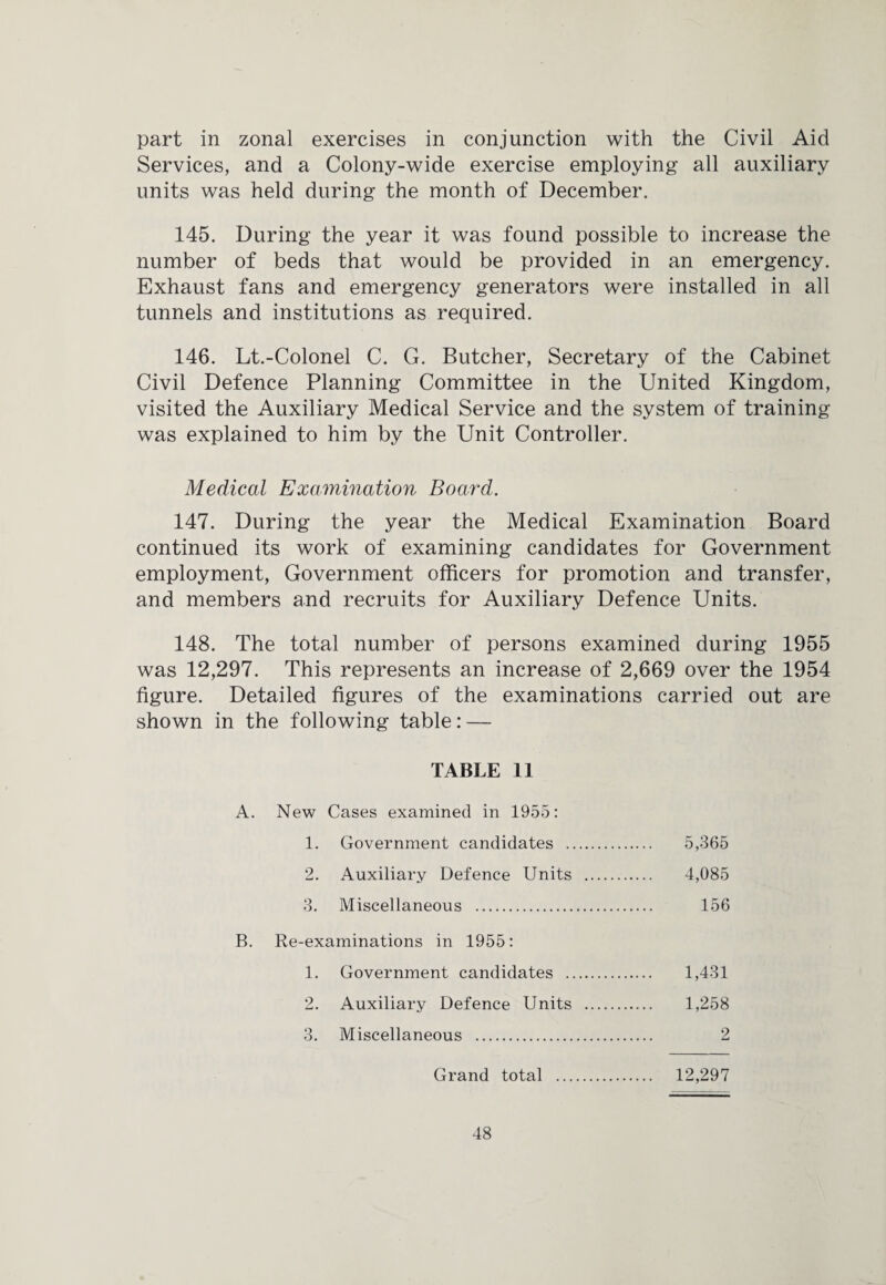 part in zonal exercises in conjunction with the Civil Aid Services, and a Colony-wide exercise employing all auxiliary units was held during the month of December. 145. During the year it was found possible to increase the number of beds that would be provided in an emergency. Exhaust fans and emergency generators were installed in all tunnels and institutions as required. 146. Lt.-Colonel C. G. Butcher, Secretary of the Cabinet Civil Defence Planning Committee in the United Kingdom, visited the Auxiliary Medical Service and the system of training was explained to him by the Unit Controller. Medical Examination Board. 147. During the year the Medical Examination Board continued its work of examining candidates for Government employment, Government officers for promotion and transfer, and members and recruits for Auxiliary Defence Units. 148. The total number of persons examined during 1955 was 12,297. This represents an increase of 2,669 over the 1954 figure. Detailed figures of the examinations carried out are shown in the following table: — TABLE 11 A. New Cases examined in 1955: 1. Government candidates . 5,365 2. Auxiliary Defence Units . 4,085 3. Miscellaneous . 156 B. Re-examinations in 1955: 1. Government candidates . 1,431 2. Auxiliary Defence Units . 1,258 3. Miscellaneous . 2 Grand total . 12,297