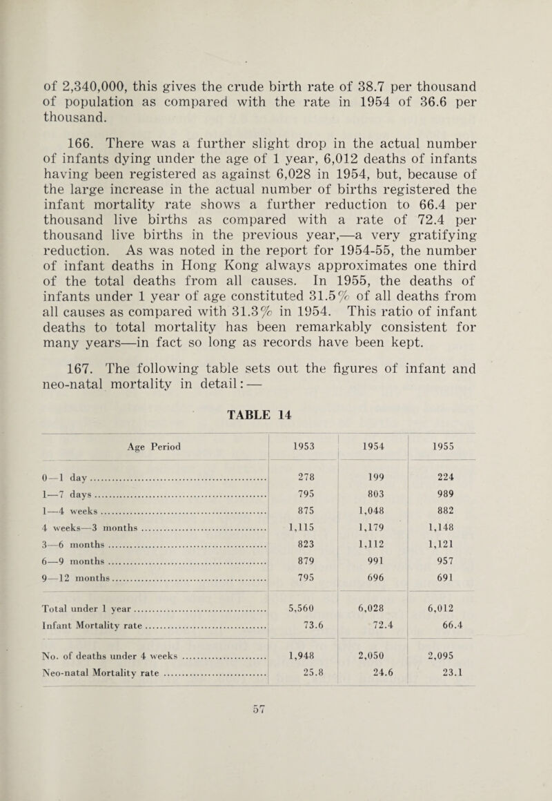 of 2,340,000, this gives the crude birth rate of 38.7 per thousand of population as compared with the rate in 1954 of 36.6 per thousand. 166. There was a further slight drop in the actual number of infants dying under the age of 1 year, 6,012 deaths of infants having been registered as against 6,028 in 1954, but, because of the large increase in the actual number of births registered the infant mortality rate shows a further reduction to 66.4 per thousand live births as compared with a rate of 72.4 per thousand live births in the previous year,—a very gratifying reduction. As was noted in the report for 1954-55, the number of infant deaths in Hong Kong always approximates one third of the total deaths from all causes. In 1955, the deaths of infants under 1 year of age constituted 31.5% of all deaths from all causes as compared with 31.3% in 1954. This ratio of infant deaths to total mortality has been remarkably consistent for many years—in fact so long as records have been kept. 167. The following table sets out the figures of infant and neo-natal mortality in detail: — TABLE 14 Age Period 1953 1954 1955 0—1 day . 278 199 224 1 —7 days. 795 803 989 1—-4 weeks. 875 1,048 882 4 weeks—3 months . 1,115 1,179 1,148 3—6 months . 823 1,112 1,121 6—9 months. 879 991 957 9 12 months. 795 696 691 Total under 1 year. 5,560 6,028 6,012 Infant Mortality rate. 73.6 72.4 66.4 No. of deaths under 4 weeks . 1,948 2,050 2,095 Neo-natal Mortality rate . 25.8 24.6 23.1