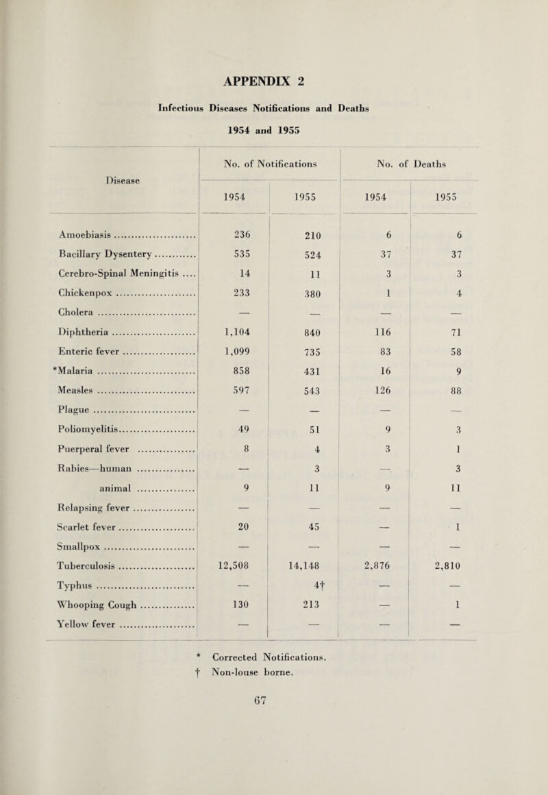 Infectious Diseases Notifications and Deaths 1954 and 1955 Disease No. of Notifications No. of Deaths 1954 1955 1954 1955 Amoebiasis. 236 210 6 6 Bacillary Dysentery. 535 524 37 37 Cerebro-Spinal Meningitis_ 14 11 3 3 Chickenpox. 233 380 1 4 Cholera . Diphtheria. 1,104 840 116 71 Enteric fever. 1,099 735 83 58 Malaria . 858 431 16 9 Measles . 597 543 126 88 Plague . Poliomyelitis. 49 51 9 3 Puerperal fever . 8 4 3 1 R a hies—human 3 3 animal . 9 11 9 11 Relapsing fever. — — — Scarlet fever.. 20 45 — 1 Smallpox. — — — — Tuberculosis. 12,508 14,148 2,876 2,810 Typhus . 4f Whooping Cough . 130 213 — 1 Yellow fever . — — — — * Corrected Notifications, f Non-louse borne.