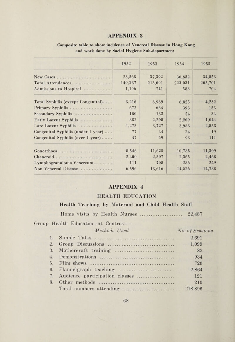 Composite table to show incidence of Venereal Disease in Hong Kong and work done by Social Hygiene Sub-department 1952 1953 1954 1955 New Cases. 23,565 37,392 36,652 34,853 Total Attendances . 149,237 213,091 223,031 203,701 Admissions to Hospital . 1,106 741 588 704 Total Syphilis (except Congenital). 3,216 6,969 6,825 4,232 Primary Syphilis . 672 634 393 153 Secondary Syphilis . 180 132 54 34 Early Latent Syphilis. 882 2,298 2,209 1,044 Late Latent Syphilis . 1,275 3,727 3,983 2,853 Congenital Syphilis (under 1 year) . 77 44 24 19 Congenital Syphilis (over 1 year). 47 69 93 111 Gonorrhoea . 8,546 11,625 10,785 11,309 Chancroid . 2,400 2,507 2,365 2,468 Lymphogranuloma Venereum. 111 208 286 249 Non Venereal Disease . 6,596 13,616 14,526 14,788 APPENDIX 4 HEALTH EDUCATION Health Teaching by Maternal and Child Health Staff Home visits by Health Nurses . 22,487 Group Health Education at Centres:— Methods Used No. of Sessions 1. Simple Talks . 2,691 2. Group Discussions . 1,099 3. Mothercraft training . 82 4. Demonstrations . 934 5. Film shows . 720 6. Flannelgraph teaching . 2,864 7. Audience participation classes . 121 8. Other methods . 210 Total numbers attending . 218,896