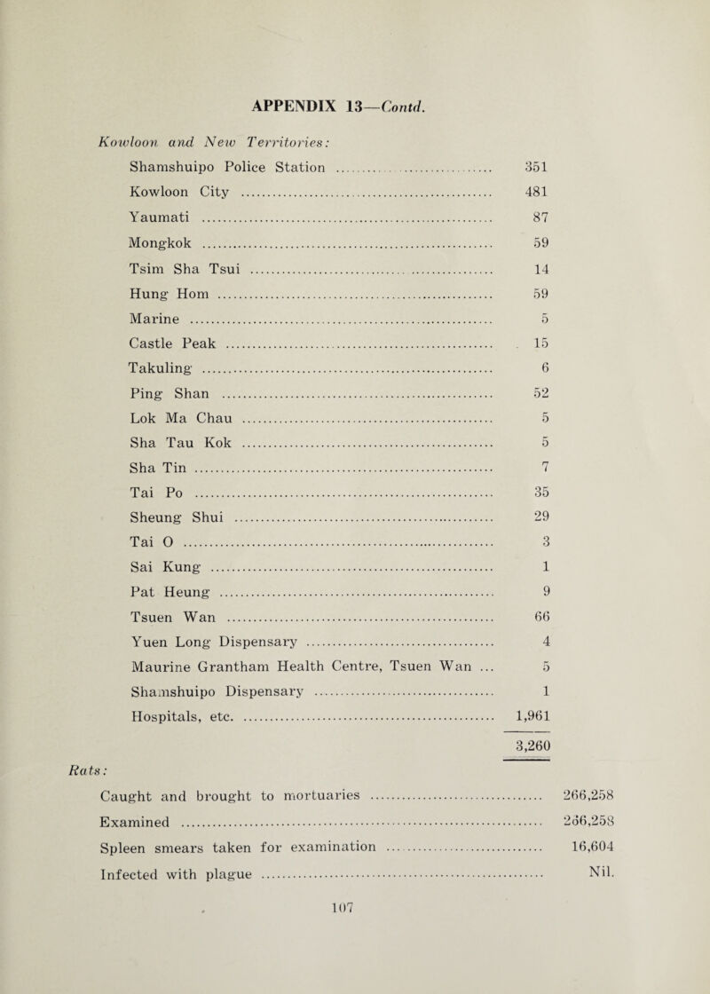 Koivloon and Neiv Territories: Shamshuipo Police Station . 351 Kowloon City . 481 Yaumati . 87 Mongkok . 59 Tsim Sha Tsui . 14 Hung Horn . 59 Marine . 5 Castle Peak . 15 Takuling . 6 Ping Shan . 52 Lok Ma Chau . 5 Sha Tau Kok . 5 Sha Tin . 7 Tai Po . 35 Sheung Shui . 29 Tai O . 3 Sai Kung . 1 Pat Heung . 9 Tsuen Wan . 66 Yuen Long Dispensary . 4 Maurine Grantham Health Centre, Tsuen Wan ... 5 Shamshuipo Dispensary . 1 Hospitals, etc. 1,961 3,260 Rats: Caught and brought to mortuaries . 266,258 Examined . 266,258 Spleen smears taken for examination . 16,604 Infected with plague . Nil.