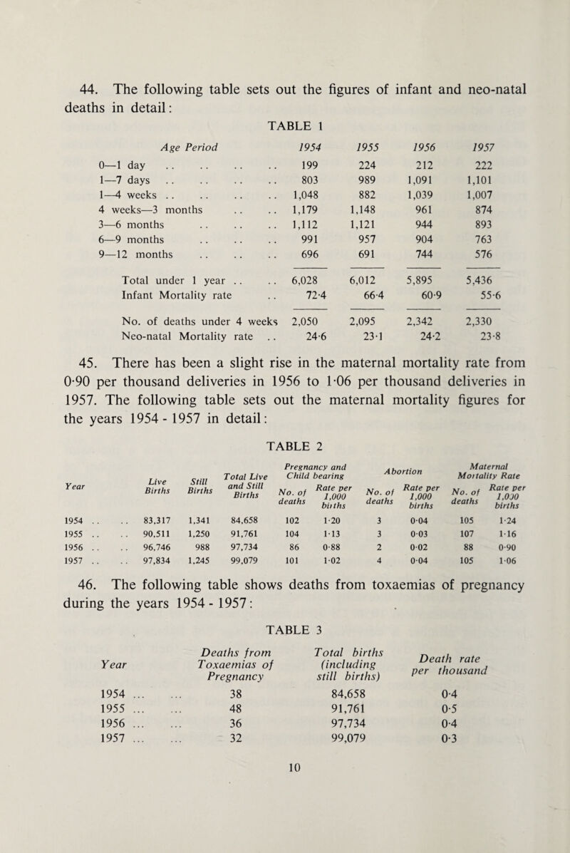 44. The following table sets out the figures of infant and deaths in detail: TABLE 1 neo-natal Age Period 1954 1955 1956 1957 0—1 day 199 224 212 222 1—7 days 803 989 1,091 1,101 1—4 weeks .. .. 1,048 882 1,039 1,007 4 weeks—3 months .. 1,179 1,148 961 874 3—6 months .. 1,112 1,121 944 893 6—9 months 991 957 904 763 9—12 months 696 691 744 576 Total under 1 year .. 6,028 6,012 5,895 5,436 Infant Mortality rate 72-4 66-4 60-9 55-6 No. of deaths under 4 weeks 2,050 2,095 2,342 2,330 Neo-natal Mortality rate .. 24-6 23-1 24-2 23-8 45. There has been a slight rise in the maternal mortality rate from 0-90 per thousand deliveries in 1956 to 1-06 per thousand deliveries in 1957. The following table sets out the maternal mortality figures for the years 1954 - 1957 in detail: TABLE 2 Pregnancy and j Maternal Year Live Births Still Births Total Live and Still Births Child bearing , Rate per N°°J 1,000 deaths biiths Si Ul No. of deaths jruun Rate per 1,000 births Moitality Rate \r . Rate per N°\°f 1,0 JO deaths births 1954 . . 83,317 1,341 84,658 102 1-20 3 004 105 1-24 1955 .. .. 90,511 1,250 91,761 104 M3 3 003 107 116 1956 .. .. 96,746 988 97,734 86 0-88 2 002 88 0-90 1957 .. 97,834 1,245 99,079 101 102 4 004 105 106 46. The following table shows deaths from toxaemias of pregnancy during the years 1954- 1957: TABLE 3 Deaths from Total births Death rate per thousand Year Toxaemias of Pregnancy (including still births) 1954 ... 38 84,658 0-4 1955 ... 48 91,761 0-5 1956 ... 36 97,734 0-4 1957 ... 32 99,079 0-3