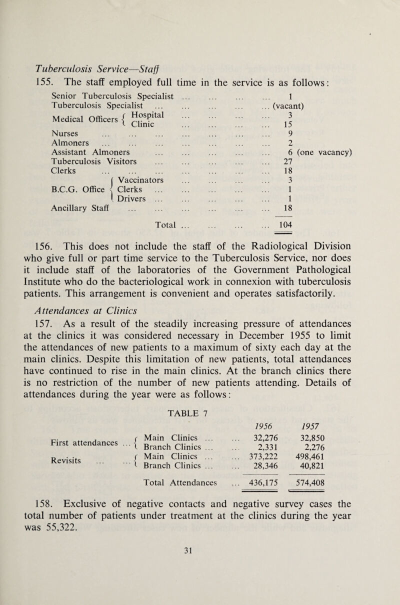 Tuberculosis Service—Staff 155. The staff employed full time in the service is as follows: Senior Tuberculosis Specialist Tuberculosis Specialist Medical Officers { clinic^ Nurses Almoners Assistant Almoners Tuberculosis Visitors Clerks . ( Vaccinators B.C.G. Office Ancillary Staff ( Clerks I Drivers 1 (vacant) 3 15 9 2 6 (one vacancy) 27 18 3 1 1 18 Total . 104 156. This does not include the staff of the Radiological Division who give full or part time service to the Tuberculosis Service, nor does it include staff of the laboratories of the Government Pathological Institute who do the bacteriological work in connexion with tuberculosis patients. This arrangement is convenient and operates satisfactorily. Attendances at Clinics 157. As a result of the steadily increasing pressure of attendances at the clinics it was considered necessary in December 1955 to limit the attendances of new patients to a maximum of sixty each day at the main clinics. Despite this limitation of new patients, total attendances have continued to rise in the main clinics. At the branch clinics there is no restriction of the number of new patients attending. Details of attendances during the year were as follows: TABLE 7 First attendances Revisits 1956 1957 f Main Clinics ... ... 32,276 32,850 1 Branch Clinics ... 2,331 2,276 ( Main Clinics ... ... 373,222 498,461 t Branch Clinics ... ... 28,346 40,821 Total Attendances ... 436,175 574,408 158. Exclusive of negative contacts and negative survey cases the total number of patients under treatment at the clinics during the year was 55,322.