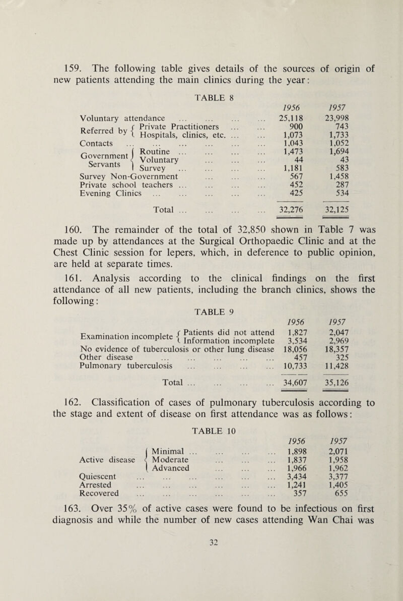 159. The following table gives details of the sources of origin of new patients attending the main clinics during the year: 1956 1957 Voluntary attendance ... 25,118 23,998 RpfprrpH hv / Private Practitioners ... Referred by ( Hospitals? ciiniCSj etc. ... 900 743 1,073 1,733 Contacts . 1,043 1,052 °k=“{ Hr: iii 1,473 44 1,181 1,694 43 583 Survey Non-Government 567 1,458 Private school teachers ... 452 287 Evening Clinics . 425 534 Total. ... 32,276 32,125 160. The remainder of the total of 32,850 shown in Table 7 was made up by attendances at the Surgical Orthopaedic Clinic and at the Chest Clinic session for lepers, which, in deference to public opinion, are held at separate times. 161. Analysis according to the clinical findings on the first attendance of all new patients, including the branch clinics, shows the following: TABLE 9 1956 rvomln,1#' „ • . r Patients did not attend 1,827 Examination incomplete { Information incomplete 3!534 No evidence of tuberculosis or other lung disease 18,056 Other disease ... ... ... ... ... 457 Pulmonary tuberculosis . 10,733 Total. . 34,607 1957 2,047 2,969 18,357 325 11,428 35,126 162. Classification of cases of pulmonary tuberculosis according to the stage and extent of disease on first attendance was as follows: TABLE 10 Active disease 1 Minimal ... < Moderate ... 1956 ... 1,898 ... 1,837 1957 2,071 1,958 Quiescent 1 Advanced ... 1,966 ... 3,434 1,962 3,377 Arrested ... 1,241 1,405 Recovered 357 655 163. Over 35% of active cases were found to be infectious on first diagnosis and while the number of new cases attending Wan Chai was