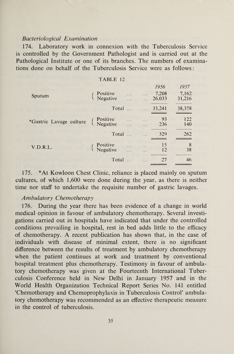 Bacteriological Examination 174. Laboratory work in connexion with the Tuberculosis Service is controlled by the Government Pathologist and is carried out at the Pathological Institute or one of its branches. The numbers of examina tions done on behalf of the Tuberculosis Service were as follows: Sputum | TABLE 12 Positive Negative 1956 ... 7,208 ... 26,033 1957 7,162 31,216 Total ... ... 33,241 38,378 *Gastric Lavage culture { Positive Negative 93 236 122 140 Total ... 329 262 V.D.R.L. { Positive Negative 15 12 8 38 Total ... 27 46 175. *At Kowloon Chest Clinic, reliance is placed mainly on sputum cultures, of which 1,600 were done during the year, as there is neither time nor staff to undertake the requisite number of gastric lavages. Ambulatory Chemotherapy 176. During the year there has been evidence of a change in world medical opinion in favour of ambulatory chemotherapy. Several investi¬ gations carried out in hospitals have indicated that under the controlled conditions prevailing in hospital, rest in bed adds little to the efficacy of chemotherapy. A recent publication has shown that, in the case of individuals with disease of minimal extent, there is no significant difference between the results of treatment by ambulatory chemotherapy when the patient continues at work and treatment by conventional hospital treatment plus chemotherapy. Testimony in favour of ambula¬ tory chemotherapy was given at the Fourteenth International Tuber¬ culosis Conference held in New Delhi in January 1957 and in the World Health Organization Technical Report Series No. 141 entitled ‘Chemotherapy and Chemoprophylaxis in Tuberculosis Control’ ambula¬ tory chemotherapy was recommended as an effective therapeutic measure in the control of tuberculosis.