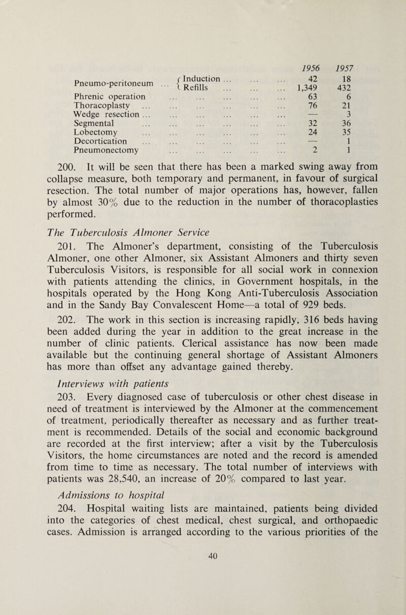 Pneumo-peritoneum / Induction ... t Refills 1956 42 ... 1,349 1957 18 432 Phrenic operation 63 6 Thoracoplasty 76 21 Wedge resection ... — 3 Segmental 32 36 Lobectomy 24 35 Decortication — 1 Pneumonectomy 2 1 200. It will be seen that there has been a marked swing away from collapse measure, both temporary and permanent, in favour of surgical resection. The total number of major operations has, however, fallen by almost 30% due to the reduction in the number of thoracoplasties performed. The Tuberculosis Almoner Service 201. The Almoner’s department, consisting of the Tuberculosis Almoner, one other Almoner, six Assistant Almoners and thirty seven Tuberculosis Visitors, is responsible for all social work in connexion with patients attending the clinics, in Government hospitals, in the hospitals operated by the Hong Kong Anti-Tuberculosis Association and in the Sandy Bay Convalescent Home—a total of 929 beds. 202. The work in this section is increasing rapidly, 316 beds having been added during the year in addition to the great increase in the number of clinic patients. Clerical assistance has now been made available but the continuing general shortage of Assistant Almoners has more than offset any advantage gained thereby. Interviews with patients 203. Every diagnosed case of tuberculosis or other chest disease in need of treatment is interviewed by the Almoner at the commencement of treatment, periodically thereafter as necessary and as further treat¬ ment is recommended. Details of the social and economic background are recorded at the first interview; after a visit by the Tuberculosis Visitors, the home circumstances are noted and the record is amended from time to time as necessary. The total number of interviews with patients was 28,540, an increase of 20% compared to last year. Admissions to hospital 204. Hospital waiting lists are maintained, patients being divided into the categories of chest medical, chest surgical, and orthopaedic cases. Admission is arranged according to the various priorities of the