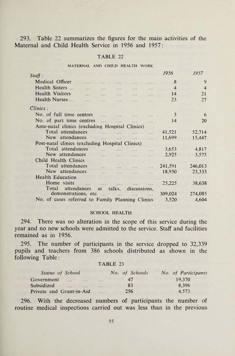 293. Table 22 summarizes the figures for the main activities of the Maternal and Child Health Service in 1956 and 1957: TABLE 22 MATERNAL AND CHILD HEALTH WORK Staff : Medical Officer Health Sisters ... Health Visitors Health Nurses ... 1956 8 4 14 23 Clinics : No. of full time centres ... ... ... ... 5 No. of part time centres ... ... ... ... 14 Ante-natal clinics (excluding Hospital Clinics) Total attendances ... ... ... ... 41,521 New attendances ... ... ... ... 11,699 Post-natal clinics (excluding Hospital Clinics) Total attendances ... ... ... ... 3,653 New attendances ... ... ... ... 2,925 Child Health Clinics Total attendances ... ... ... ... 241,591 New attendances ... ... ... ... 18,930 Health Education Home visits . 25,225 Total attendances at talks, discussions, demonstrations, etc. . 309,024 No. of cases referred to Family Planning Clinics 3,520 1957 9 4 21 27 6 20 52,714 15,447 4,817 3,575 246,013 23,333 38,638 274,085 4,604 SCHOOL HEALTH 294. There was no alteration in the scope of this service during the year and no new schools were admitted to the service. Staff and facilities remained as in 1956. 295. The number of participants in the service dropped to 32,339 pupils and teachers from 386 schools distributed as shown in the following Table: TABLE 23 Status of School Government Subsidized . Private and Grant-in-Aid No. of Schools 47 83 256 No. of Participants 19,370 8,396 4,573 296. With the decreased numbers of participants the number of routine medical inspections carried out was less than in the previous