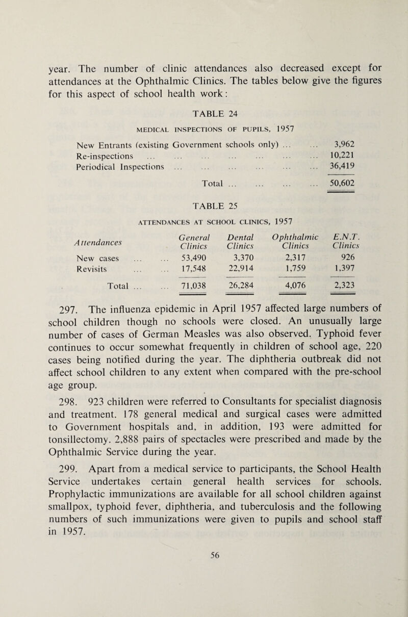 year. The number of clinic attendances also decreased except for attendances at the Ophthalmic Clinics. The tables below give the figures for this aspect of school health work: TABLE 24 MEDICAL INSPECTIONS OF PUPILS, 1957 New Entrants (existing Government schools only) ... ... 3,962 Re-inspections ... ... ... ... ... . 10,221 Periodical Inspections ... .. ... ... ... 36,419 Total. 50,602 TABLE 25 ATTENDANCES AT SCHOOL CLINICS, 1957 A ttendances General Clinics Dental Clinics Ophthalmic Clinics E.N.T. Clinics New cases ... 53,490 3,370 2,317 926 Revisits ... 17,548 22,914 1,759 1,397 Total ... ... 71,038 26,284 4,076 2,323 297. The influenza epidemic in April 1957 affected large numbers of school children though no schools were closed. An unusually large number of cases of German Measles was also observed. Typhoid fever continues to occur somewhat frequently in children of school age, 220 cases being notified during the year. The diphtheria outbreak did not affect school children to any extent when compared with the pre-school age group. 298. 923 children were referred to Consultants for specialist diagnosis and treatment. 178 general medical and surgical cases were admitted to Government hospitals and, in addition, 193 were admitted for tonsillectomy. 2,888 pairs of spectacles were prescribed and made by the Ophthalmic Service during the year. 299. Apart from a medical service to participants, the School Health Service undertakes certain general health services for schools. Prophylactic immunizations are available for all school children against smallpox, typhoid fever, diphtheria, and tuberculosis and the following numbers of such immunizations were given to pupils and school staff in 1957.